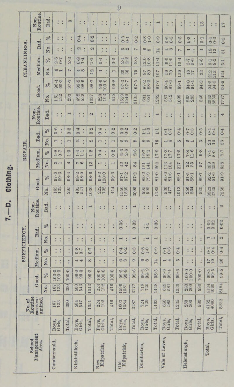 SUFFICIENCY. REPAIR. j CLEANLINESS. • <N • 01 • • : ©CM 14 2-3 » s 33 01 Good. n.© O •y CO © 6 © © 97-7 ! 98-S 980 98-7 99-0 ! 100-0 cp 6 © CO t>» r^- 1^. © © 97-5 01 CM f-X XX ip X 90-4 87-0 89-1 O •*p © © cp *r © up up -T -H © © up -V © N f- No. r-< Ol CO tp t.O © © 3105 CO © 587 512 © © —4 X X © X © -* 01 to Ol t o • ^ e.5 *§ - 90 0-3 0-4 0-2 0-4 0-2 0-2 rH tp 0-4 ip x up •p -?> No. 6 C3 O'* CO tp rH 6 1-3 «p 7* rH rH 1-2 . 6 * CM 6 © © CM Ol 2-0 1- rH 6 © 17-9 17-3 17-7 © 7-8 11.6 9-8 -p o X o ! *■ i | £ No. CO rH t^© 13 rH • rH CM CM X rH *h ol -t Ol © Ol ~ o 217 CM tO CM X 57 © © © Cl X X X i 3 1 § v© 97-6 99-3 98-4 9S-2 98-9 98-0 99-2 100-0 99-0 r-4 C-\ r- t '- © © 97-2 Ol© 01 © X t- 81-0 © © Ol H X X 82-1 91-5 88-1 89-7 Ol© Ol -H © © © © o No. x oi © CO r—* rH © © CM 495 541 1036 CM 01 Ol © CM r-< rH T © © to CO © © rH rH 3095 595 590 tic X 536 477 1013 256 264 520 X © Cl X X X X X j © © 1 Non- Routine. Bad. • • : rH • '■ - T3 CJ sO O'* • • • 0-06 0-03 . »H • 6 0-00 : • Ol 01 © o 66 0-02 « No. ; ; • rH • rH • rH - : : rH rH “ Medium. vO ©^ 00 ir 66 0-7 -p 01 66 cp 6 x c 6 H 0-0 rH© 66 0-4 ■p -p 66 © ! © X , No. H* -3* 00 © CO © « X -1- r-4 rH -T © b- © •§ o V© oo 66 oo rH rH © 6 O rH Ol CO 6 6 © © CO 6 © 0-001 0-001 © 6 o up cp © © © © 9-06 Ol? © X © © up X © © -p © © © © 9-06 100-0 100-0 © 6 © rH © up © © © © uO © © O No. I - CO O CO i-h rH O o CO 500 543 CO O -f 01 Ol c. 01 r-. © © —1 © CO © t.O 3177 X © r- x I- X -f ■O' ~ X © © © x 01 3§ Cl CO X © -r © X © — © -? — X XI U. VI Routine cases ex- amined. L- 00 © 00 r—> rH j 00E f t o -*• U5 to t.O o -t 01 oi © Ol *- © -* CO -* © 00 © © rH ri 3187 -f© Ol X t'* t'. © -T r-4 © uO t.O x ©uO 1235 280 300 © X © Ol o © X rH © T T £« ! : i X 1 Boys, Girls, Total, j Boys, Girls, Total, ] Boys, Girls, Total, « ta o*2 Total, Boys, Girls, Total, ii p;o Total, Boys, Girls, 3 o H Bovs, Girls, _r 1 § ! 2 p o Old