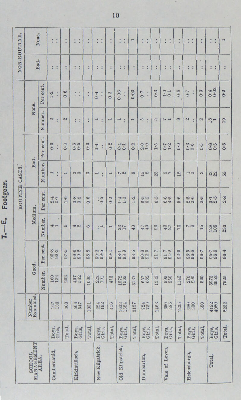 Footgear. h-i ps 1 ' • None. Per cent. 90 ; ; : 0’03 0-7 0-3 9 T* 9 6 tp • 6 0-3 0-4 0-02 Number. • : : r # CO W CO < pq Bad. 0-6 9 9 tp Cl 6-0 0-5 op © 90 | Numbor. H • r-t CO CO © iH • r-t t- Cl © © 00 r-t 23 © Cl r-t rHCl CO to ci co d 99 M H P O P3 Medium. Per cent. -p tp NO © r-t op CO 66 © 6 •© *6 0-2 •rt< © r-t r-t 1-2 © 1.0 ©6 6-5 o © 6 rJt 9-9 © © d cl 2-5 rH © tod 2-8 Number. r* rH © Cl © • rH_ rH co r- Cl r—< o © rj« -r 90 CO f- d 70 t^oo © r-t co © Cl o rH r—i 233 Good. Per cent. op tp i.o 6 © © 97-5 98- 0 99- 2 98-8 5-00 SCO H< © © 98-1 98-9 98-5 cp © 6 Cl © © Ip r—1 © tp ci rlt Ht © © 92-9 96-5 96-8 96-7 95- 7 96- 9 96-4 Number. 100 132 Cl ci r- cl © -r ■** © 1039 Cl —< Cl © Cl rH 413 1572 1505 3137 t'- Cl ©00 © © 1339 ©o © to © © 1145 270 290 560 3973 3952 7925 Number Examined. f'- co O CO rH r—< o o 504 547 1051 224 192 410 to -* O 00 © © r-t r-4 1^ co to «* © d to CO © r-< o © to CO © © 1235 o © CO o d to 089 4152 4080 8232 Boys, Girls, Total, Boys, Girls, Total, Boys, Girls, Total, Boys, Girls, Total, Boys, Girls, Total, Boys, Girls, Total, Boys, Girls, Total, Boys, Girls, Total, | Cumbernauld, Kirkintilloch, ■ ; Dumbarton, | Vale of Leven, •a 1 B ■s W