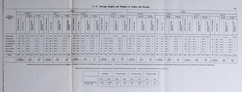 10a B)YS. SCHOOL MAN~AGE3*E>T Am. Entrants. Age 8. Age 12. Age 10. © a S «* M w .o a p z Avcrago Ago. Helg ht. Weight. Number Examined. Average Age. Height. Weight. Number Examined. Average Age. He lght. W’e ght. Number Examined | 1 Average Age. Height. Weight. o V 1*2 ciS Anthropometric Standard. Anthropometric Standard. Anthropometric Standard. Anthropometric Standard. Anthropometric Standard. Anthropometric Standard. Anthropometric Standard. Cumbernauld, 6S 5,-, 41-3 41-0 39-7 39-9 57 8)! 49*2 47-0 50-0 54-9 42 12 ft 55-4 64-9 76-5 76-7 04-3 119*0 lirkintiDock, ISS 5ft 41-5 „ 40-2 192 8{? 48-3 „ 558 „ 168 12ft 65-3 » 75-0 0 16ft 60-1 127-0 „ Sew Kilpatrick, S6 5,*, 42-1 „ 44-3 78 SIS 48 3 „ 68-2 „ 54 12ft. 66-3 »» 81-3 6 18ft 60-8 129-1 „ Old Kilpatrick, 5S6 5,*. 42-1 „ 40-9 543 8,*- 48-4 » 54-3 *> 459 12ft. 55-1 » 75-0 » 15 10 ft 07-0 132-3 Dumbarton, 215 6 42-8 „ 41-6 238 8 ft; 48-5 54-4 „ 240 12ft 54-8 »» 72-8 31 16ft 03-1 110-9 „ Sale of Leveo, 23S 6 42-8 „ 41-5 248 8ft 48-4 „ 53-7 „ j 154 12ft 65-7 » 70-3 » 10 10 ft 06-9 ,p 121*0 „ Helensburgh, 96 m 43-7 43-3 104 8ft 48-9 » 54-1 ” ! 60 lift 55-6 ■> 76-5 11 10 64-2 ■■ 112-7 - Total, 1427 5ft 42-3 41-0 41-6 39-9 14G0 8ft 48-5 47-0 55-2 54-9 1186 12 ft 55-4 64-9 70-3 70-7 j, 79 10 ft, 65-5 64-3 122-1 119-0 41-4 40-6 48-3 54-0 County 54-9 73-7 County G4-0 118-8 Standards. inches. lbs. Standards. inches. lbs. Standards. inches. lbs. Standards. inches. lbs. 30 182 73 582 204 200 101 1384 6ft 5ft* 6 ft* 6 5!S Entrants. Height. 40- 8 41- 5 42- 4 41- 9 42- 7 42-7 42-7 42-1 Weight. 38- 3 39- 3 43-0 39- 2 40- 0 40-9 40-8 County Standards. 41-3 inches. 40 39-3 lbs. GIRLS. Age 8. 51 180 04 495 230 225 107 8 ft, 8{? 81? 815 8 ft. 8l72 8 A 1358 County Standards. Height. 48- 8 47- 9 49- 5 48- 1 47*7 40*9 49- 0 6 . o c/E P 48-2 inches. Weight. 53-0 53-5 56-2 51-8 50-8 50-9 53-8 62-9 a . o — O <9 51-9 lbs. 46 173 51 500 200 146 79 Age 12. 12ft 12ft 12ft 12ft 12ft 12 ft 12ft 12ft County Standards. Height. 55- 5 50-1 50-8 56- 1 65*2 56-0 50-9 50-3 561 inches. Weight. 81-5 77-0 81-8 76- 9 73- 1 74- 4 77- 9 77-5 76-4 73-4 lbs. Age 16. 16ft 16 ft 16ft 10 ft 16ft 16ft 16ft County Standards. Height. 61-7 61-6 63-9 62*4 61- 9 62- 7 62-3 a . a-s * «*7 62-2 inches. Weight. 116-0 109-0 124-9 112-0 109-0 114-0 114-2 O 05 £a ♦It has been felt that the Anthropometric Standard is not satisfactc Because it is based on an insufficient number of observations. A County of Dumbarton Standard has therefore been arrived at by combining and averaging the figures in previous Annual Reports for a number of years back. The following table shows the number of observations on which the County Standard is based taken from Annual Reports 1919-20 to 1926-27. Entrants. 8 Years of Age 12 Years of Age. 16 years of Age. Number Examined, | Average Age, Boys. Girls. Boys. Girls. Boys. Girls. Boys. Girls. 13,091 °fti 12,429 5ft 9,146 8ft 9,014 8ft 14,013 12 ft 14,064 510 1.6 ft. 531 10 ft:
