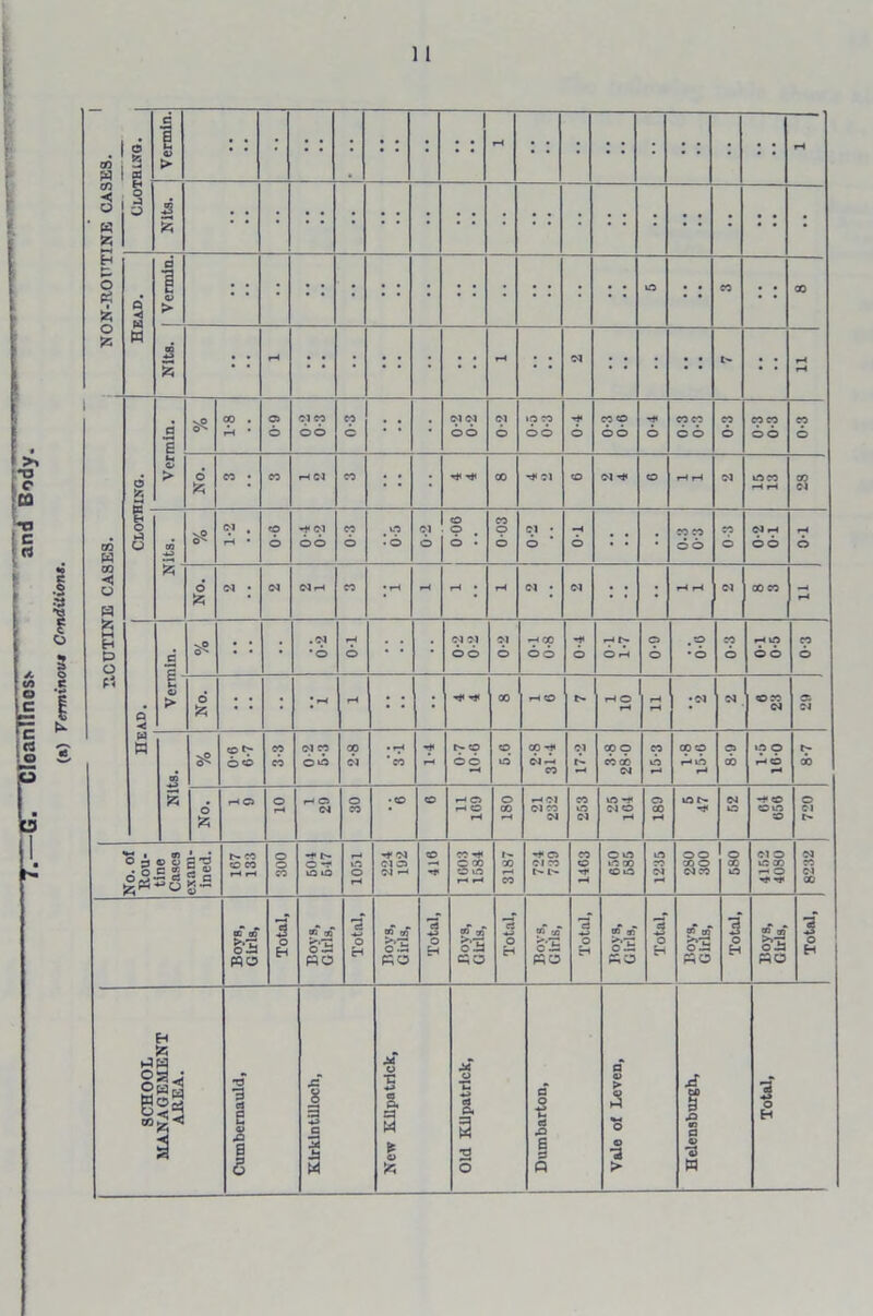 . CO . W 1 d 55 S3 Vermin. 1 iH rH NON-ROUTINE CAS O Nits. : Q ◄ W W Nits. | Vermin. tO • • CO ; ; 00 : : rH H : ; (M : : : ; ; • : rH r-i ROUTINE CASES. d 5*; Vermin. vO 1-8 O 6 CM CO 66 0-3 Cl Cl 66 0-2 '? 66 -f 6 cp © 66 'T 6 CO CO 6 6 0-3 COCO 66 CO 6 No. CO • CO rH ci CO : : CO 03 «o CM ^ © rH r-i Cl oco •—i rH CO Cl g o O tn vO O'* 1-2 0-6 ci 66 0-3 .u? • 6 *! 6 90-0 0 03 Cl • 6 T-0 • : : CO CO 66 0-3 ClrH 66 T-0 S No. CM • CM CM rH CO • rH rH rH • rH Cl • Cl ; ; • rH r—i 00 CO ——4 rH Q d •sP ■ • • *6 T-0 66 0-2 o 6 6 O r-i 6-0 •6 c-o OO 0-3 E o > No. • • : * rH rH • • 00 rH © HO rH r-i •Cl Cl © re Cl a Cl W H Nits. sP CO N oo CO CO CM CO 6 6 2-8 • H *co 1-4 0-7 10-6 6.6 co 6 CO Cl r^» rH 3-8 28-0 15-3 cp © Hin rH 0-8 1-6 16-0 c- do No. rH a o rH r-i © CM o CO •© © 11 109 180 —«Cl Cl CO CM 253 to -H Cl o rH © CO rH ©C- h* Cl © © ©to © 720 No. of Rou- tine Cases exam- ined. 167 133 300 604 617 1051 •* ci <M© (M —< 33 wj« CO ■** C 00 5 4-0 r-< »—I 3187 © Cl CO 1463 650 585 1235 280 300 580 4152 4080 8232 Boys, Girls, Total, Bovs, Girls, Total, Bovs, Girls, Total, Boys, Girls, Total, Boys, Girls, Total, Is SO Total, Boys, Girls, Total, Boys, Girls, Total,