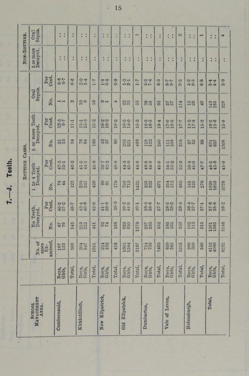 Teeth • 15 55 E p - Pj £ o 5 or more Decayed. m W , , 03 Per Cent. CD 6 6 9-0 O '+ Cl rH 1-7 co to 6-0 CO rH 1-7 cl -t 0-3 . 9-2 C l CO 6-8 3-9 S £, O oT x No. r—4 rH Cl CO 1 1.0 m 55 C3 c- to to 114 Cl x rH d § CO CO ■C X © Cl .a Per Cent. 12-5 9-7 I-IT 15-1 15-3 15-2 19-2 19-2 19-2 10-5 14-0 15-3 10-3 10-5 16-4 17- 0 18- 5 17-7 13-2 17-3 15-2 16-2 15-6 15-9 a g o o o -H co ■r* O co r-» © © t>- Cl 89 X o CO ^ ! o W 55 O 1 to 4 Teeth Decayed. Per Cent. 47-3 331 Cl 6 UO rH rH rN Tt< GO Cl Cl C3 01 CO nr © e CO © rf l.0 *1' 44-0 40-8 44-9 45-9 to CO CO to to 53-9 50-4 45-0 47-7 40-2 45-6 1 S3 tn •sj* o ft 03 -t CO Cl —< 209 241 450 C3 rH X X 170 709 713 1422 339 332 071 r* Cl O rH CO CO 000 -H 1.0 f CO rH rH © d 1920 1858 3778 J3- tj O O £>> Per Cent. 40-2 57-2 48-7 43-4 40-6 42 0 41-1 38-0 008 39-2 41-0 40-1 80-9 38-0 »>• CO 28-5 28-2 X Cl 36- 4 37- 7 37-1 37- 6 38- 8 38-2 h2‘ O o No. r- o co 143 03 Cl r-4 Cl Cl 01 441 Cl ■** C. C- 100 029 050 1279 207 285 Cl © o 185 105 350 102 113 215 1501 • 1585 CD T rH CO •So o ! Ex- amined. 107 133 300 504 647 1051 ^Cl Cl C3 Cl rH 410 CO O X O I.o rH rH 3187 -* C3 Cl co 1403 650 585 SCSI I 11 680 4152 4080 Cl CO Cl X Boys, Girls, Total, Bovs, Girls, Total, Boys, Girls, Total, Boys, Girls, Total, Boys, Girls, Total, cn tr c i p;c3 Total, Boys, Girls, Total, Boys, Girls, 1 Total, j