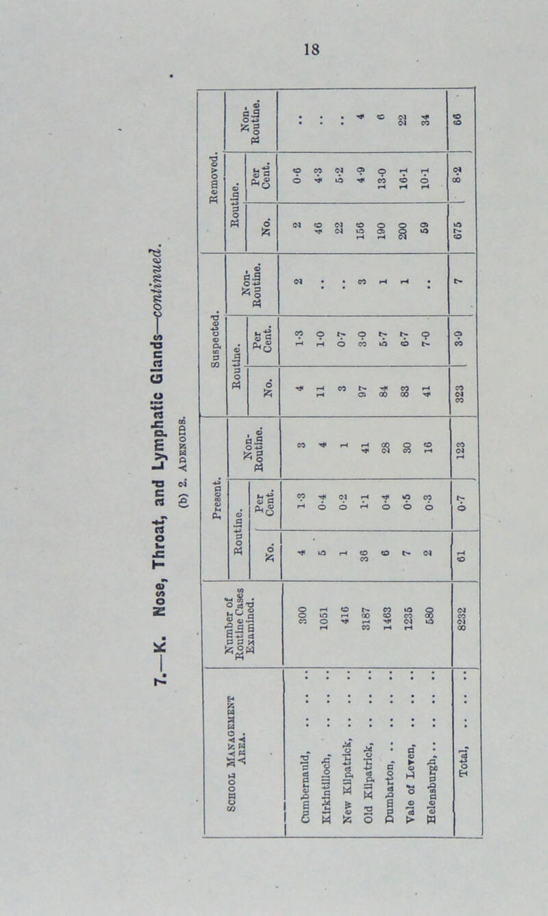 £ • <S» £ o T j2 o c rt a o <D in Non- Routine. • • • -* CO £4 • N CO C© CO Removed. O Per Cent. 0-6 4-3 6-2 4-9 13-0 10-1 10-1 Ol 00 T No. 2 46 22 150 190 200 59 to CO r_ Suspected. Non- Routine. O'! • • CO iH rH • C5 3 Per Cent. 1-3 1-0 0-7 3-0 5- 7 6- 7 7- 0 c> CO P O o 4 11 3 97 84 83 41 CO <N co Present. . © a a O *§ 3 4 1 41 28 30 16 123 Routine. [ Per Cent. 1-3 0-4 0.2 M 0-4 0-5 0-3 o o 4 5 1 36 6 7 2 th co Number of Routine Cases Examined. 300 1051 416 3187 1463 1236 680 8232 H S5 W 3 3 -4 ■S3 . o o g o CO Cumbernauld Kirkintilloch, New Kilpatrick Old Kilpatrick, Dumbarton Vale of Leren Helensburgh Total, 1