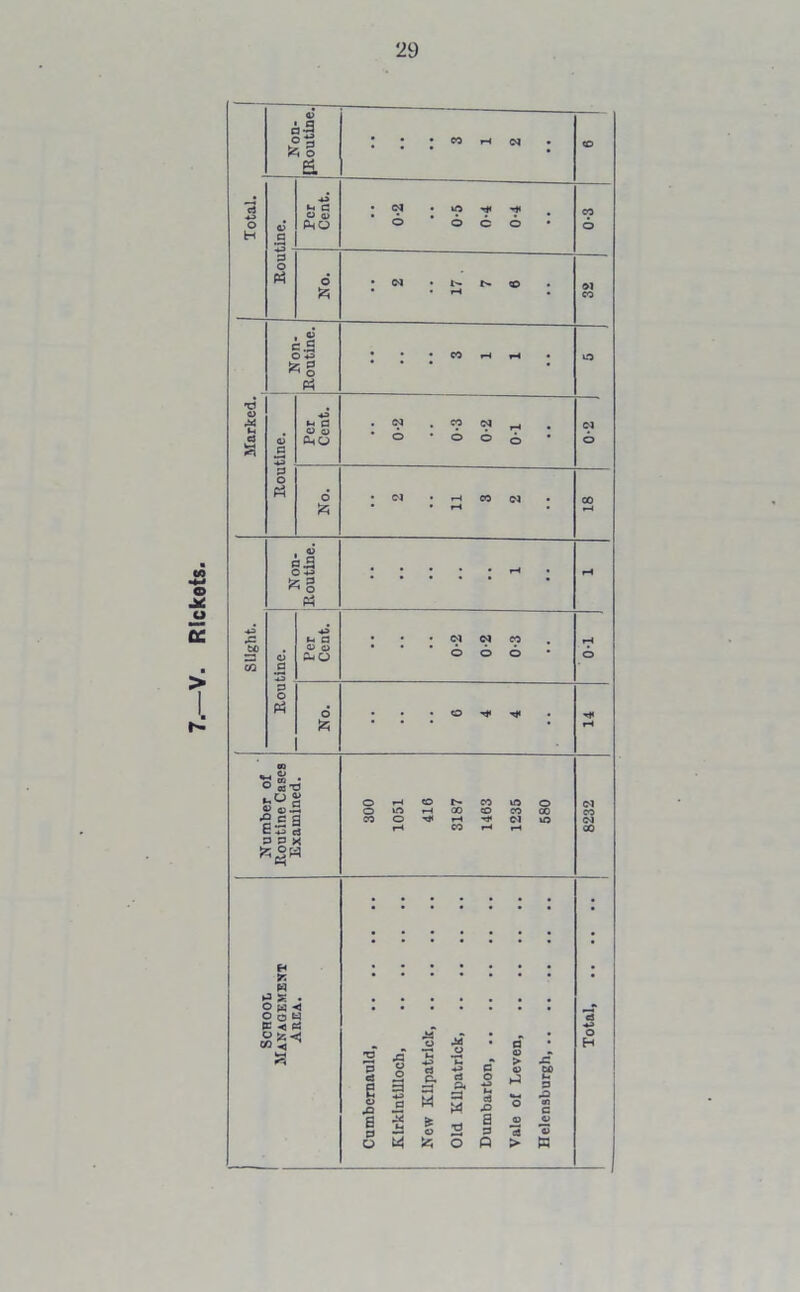 4> a-9 11 s. • * J M H N <D Total. 0> a Per Cent. 0-2 0-5 0-4 0-4 0-3 p o ■OM 2 17 . 7 6 Ol CO Marked. Non- Routine. • • • CO r-4 *-4 • o Routine. Per Cent. 0-2 0-3 0-2 0-1 0-2 ) No. o 11 3 2 18 Slight. S-9 O +3 *§ Ph • • • • • H • r-i Routine. 43 u> a a> o C-.0 0-2 0-2 0-3 1 T-0. No. . . . o 14 Number of .Routine Cases Examined. 300 1051 416 3187 1463 1235 580 8232