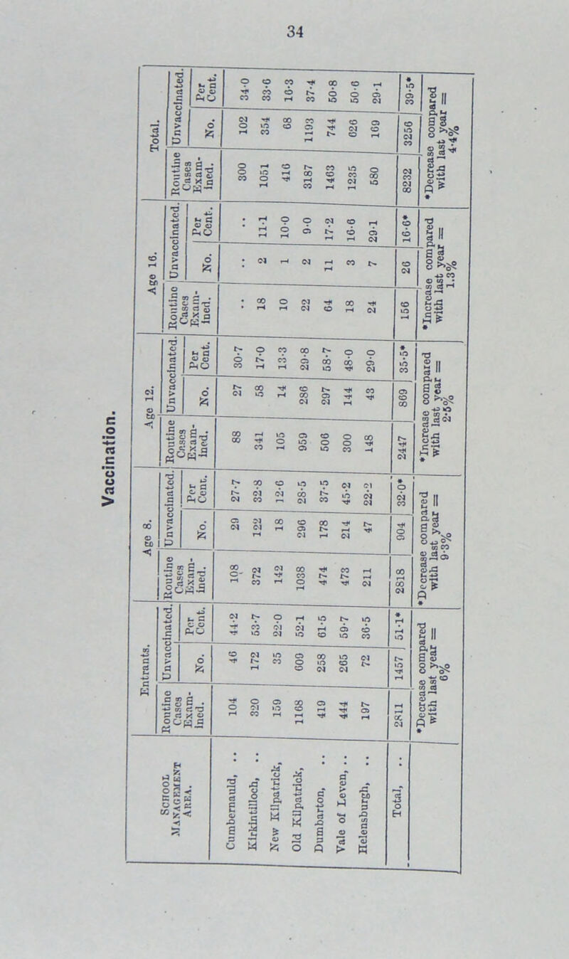 Vaccination. 34 JS cj • *3 68 5 § -M cj Q * * c* ■3% Cj —• ei r-4 T3 •Increase compared with last year = 2-5% © ci G 27 58 14 286 297 144 869 00 © to 1 Unvaccinated. u ^ o PhO 27- 7 32-8 12-6 28- 5 37-5 45-2 22-2 # o <N CO •Decrease compared with last year = 9-3% 29 122 18 296 178 214 47 904 ^5 j Routino Cases Exam- ined. 108 372 142 1038 474 473 211 2S18 n -4-> g g O cj £ Per Cent. 44-2 53-7 22-0 52-1 61-5 59-7 36-5 * rH r-4 lO •Decrease compared with last year = 6% o Ci G o 46 172 35 009 258 265 72 1457 j K Routine Cases Exam- ined. 104 320 159 1168 419 444 197 *—< r-* cc <N School MANAGEMENT Area. Cumbernauld, .. Kirkintilloch, New Kilpatrick, Old Kilpatrick, Dumbarton, Vale of Leven, .. Helensburgh, 3 o Eh i