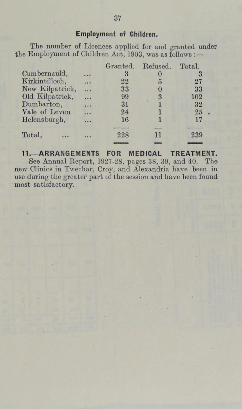 Employment of Children. The number of Licences applied for and granted under the Employment of Children Act, 1903, was as follows :— Cumbernauld, Granted. 3 Refused. 0 Total. 3 Kirkintilloch, 22 5 27 New Kilpatrick, ... 33 0 33 Old Kilpatrick, 99 3 102 Dumbarton, 31 1 32 Vale of Leven 24 1 25 Helensburgh, 16 1 17 Total, 228 11 239 11.—ARRANGEMENTS FOR MEDICAL TREATMENT. See Annual Report, 1927-28, pages 38, 39, and 40. The new Clinics in Twechar, Croy, and Alexandria have been in use during the greater part of the session and have been found most satisfactory.