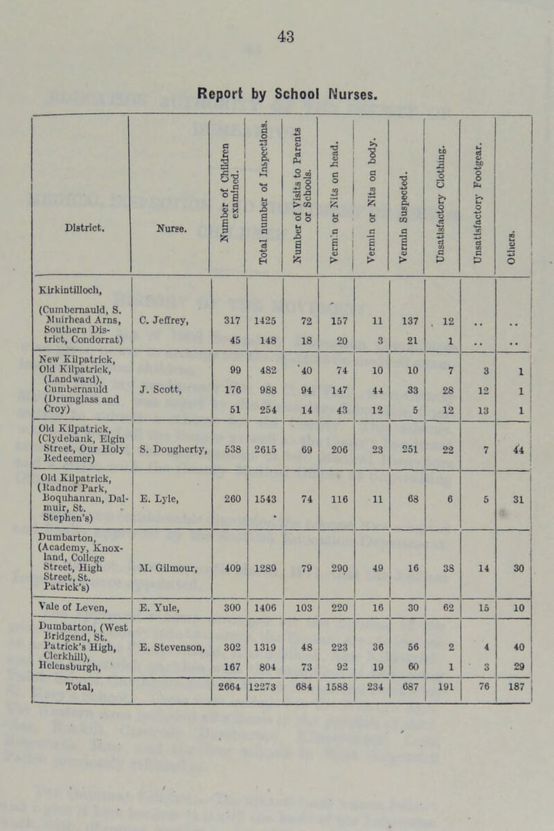 Report by School Nurses. cn a 12 nber of Children examined. 13 6 & si a y—K •M o t-$ 9 £> B of Visits to Paren or Schools. •o 2 « X c 1 & o or Nits on body. i Q s Pi B CO to 1 B O U t 3 P ki a 9 to B O O (£4 Wt 0 0 District. Nurse. a ft a m * ■a & B a i 5 Li V 1 o 3 a 4J d 00 C § H & * > > P p ° Kirkintilloch, (Cumbernauld, S. 1 Muirhcad Arns, Southern Dis- C. Jeffrey, 317 1425 72 157 ll 137 . 12 •• - i trict, Condorrat) 45 148 18 20 3 21 1 .. •• ! New Kilpatrick, Old Kilpatrick, 09 482 '40 74 10 10 7 3 1 (Landward), Cumbernauld (Drumglass and J. Scott, 176 988 94 147 44 33 28 12 1 ! Croy) 51 254 14 43 12 5 12 13 1 Old Kilpatrick, (Clydebank, Elgin Street, Our Holy lted comer) S. Dougherty, 538 2615 69 206 23 251 22 7 44 i Old Kilpatrick, (ltadnor Park, lSoquhanrau, Dal- E. Lyle, 260 1543 74 116 11 68 6 5 31 muir, St. Stephen's) • Dumbarton, (Academy, Knox- land, College Street, High M. Gilmour, 409 1289 79 290 49 16 38 14 30 Street, St. Patrick's) Vale of Levcn, E. Yule, 300 1406 103 220 16 30 62 15 10 Dumbarton, (West Pridgend, St. Patrick's High. E. Stevenson, 302 1319 48 223 36 56 2 4 40 Clcrkhill), Helensburgh, 167 804 73 92 19 60 1 3 29