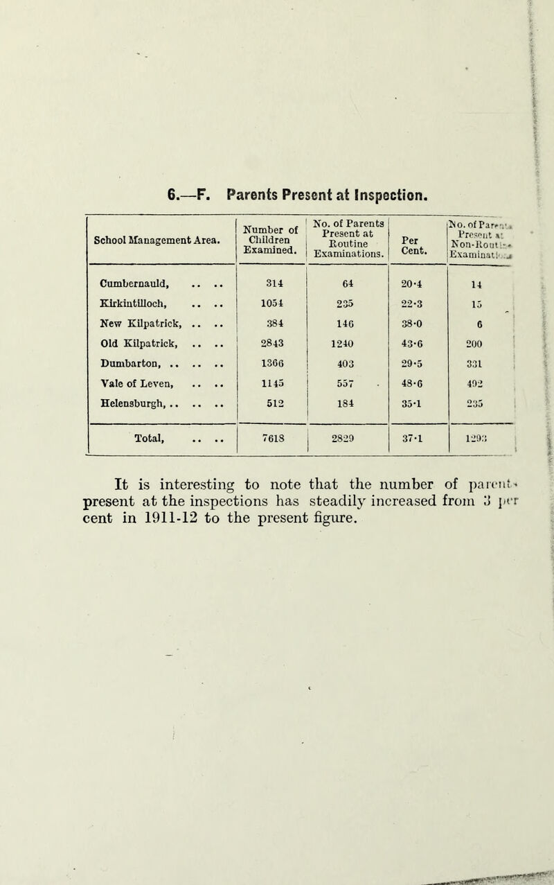 6.—F, Parents Present at Inspection School Management Area. Number of Children Examined. No. of Parents Present at Koutine Examinations. Per Cent. o. of Par> v , Present Non-Itout'r * Examlnati'.a Cumbernauld 314 64 20-4 14 Kirkintilloch, .. .. 1054 235 22-3 15 New Kilpatrick, .. 384 146 38-0 6 Old Kilpatrick 2843 1240 43-6 200 Dumbarton 1366 403 29-5 331 Vale of Leven, 1145 557 48-6 492 Helensburgh 512 184 35-1 235 Total 7618 2829 37-1 1293 1 It is interesting to note that the number of parent’ present at the inspections has steadily increased from 9 per cent in 1911-12 to the present figure.