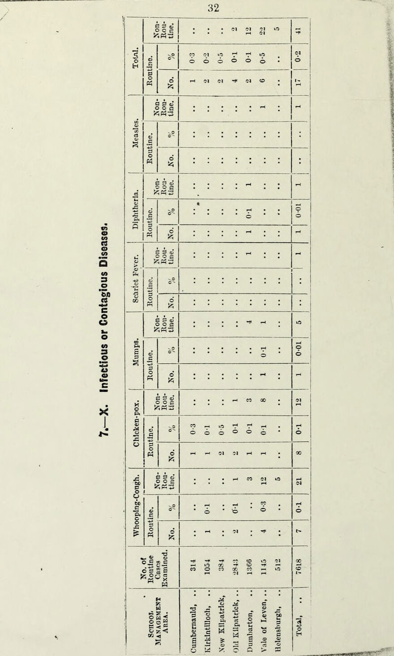 / tn to a © Q CO 3 o fcfl o co 3 O 4) O 3 H C3oJ O O c K&z • • ■ N N M O • • • rH ©1 =* Routine. vP O' 0-3 0-2 0-5 0-1 0-1 0-5 0-2 Measles. v O O'' o' C 33 d - 1 Koutinc. 0-1 Sciriet Fever. P ^O O' 00 p< £ PS 3 B P G) O O c . . . . -* i—4 tfO d p p o X ^o O'' o O 6 O* - Chicken-pox. Non- Rou- tine. . . . i—i CO GO 01 d .2 p o P4 O' « e-. Aft T1 T1 r-l O © © ° ° O 0-1 No. i—4 i—4 S'! 3^1 r—< rH 00 Whooplng-Congh. D3d O O c 1 3 12 5 21 Routine. 5? * o * to ® 0-1 No. . 1-4 • iM • -* • No. of Routine Cases Examined. T(| ^ « O ifl J1 <-> i!0 00 -f O ^ ' CO O CO GO CO —I O r-4 Ol r-4 r-4 7618
