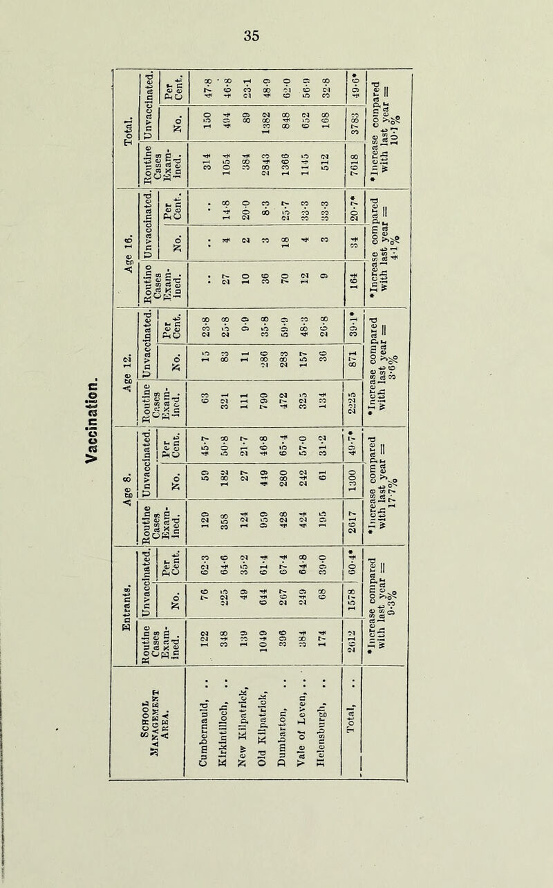 Vaccination. 35 •d • -* 89 £•« « 3=j Age 16. Unvaccinatcd. * 04 •Increase com with last yea: Age 8. ! Age 12. Unvaccinated. Per Cent. 23-8 25-8 99 35-8 59-9 48-3 2G-8 • 6i 6 lO CO •—4 O CO Is- O f-4 00 ft 00 00 *40 co f-4 Unvaccinatcd. tS ps 45- 7 50-8 21-7 46- 8 65-4 57-0 31-2 * 1-* C5 *<* •Increase compared with last year = 17-7% 6 A 69 182 27 449 280 242 61 0091 Routine Cases Exam- ined. 129 358 124 959 428 424 195 2617 Entrants. *d 0) tis Per Cent. 62-3 64-6 35-2 61-4 67-4 64-8 39-0 # 6 CO se compared ast year = 9-3% « es c t> No. o ».o cs r- cn x 04 Tf ■'f O O 01 CO C4 04 X i- uO Routine Cases Exam- ined. 04 CO C5 C5 O w* CM -t< CO -* C5 'JO f-4 CO r-l o 00 CO r-4 Ol CO 04 rt —■ • School Management Area. Cumbernauld, .. Kirkintilloch, New Kilpatrick, Old Kilpatrick, Dumbarton, Vale of Lcven, .. Helensburgh, ■3 ©