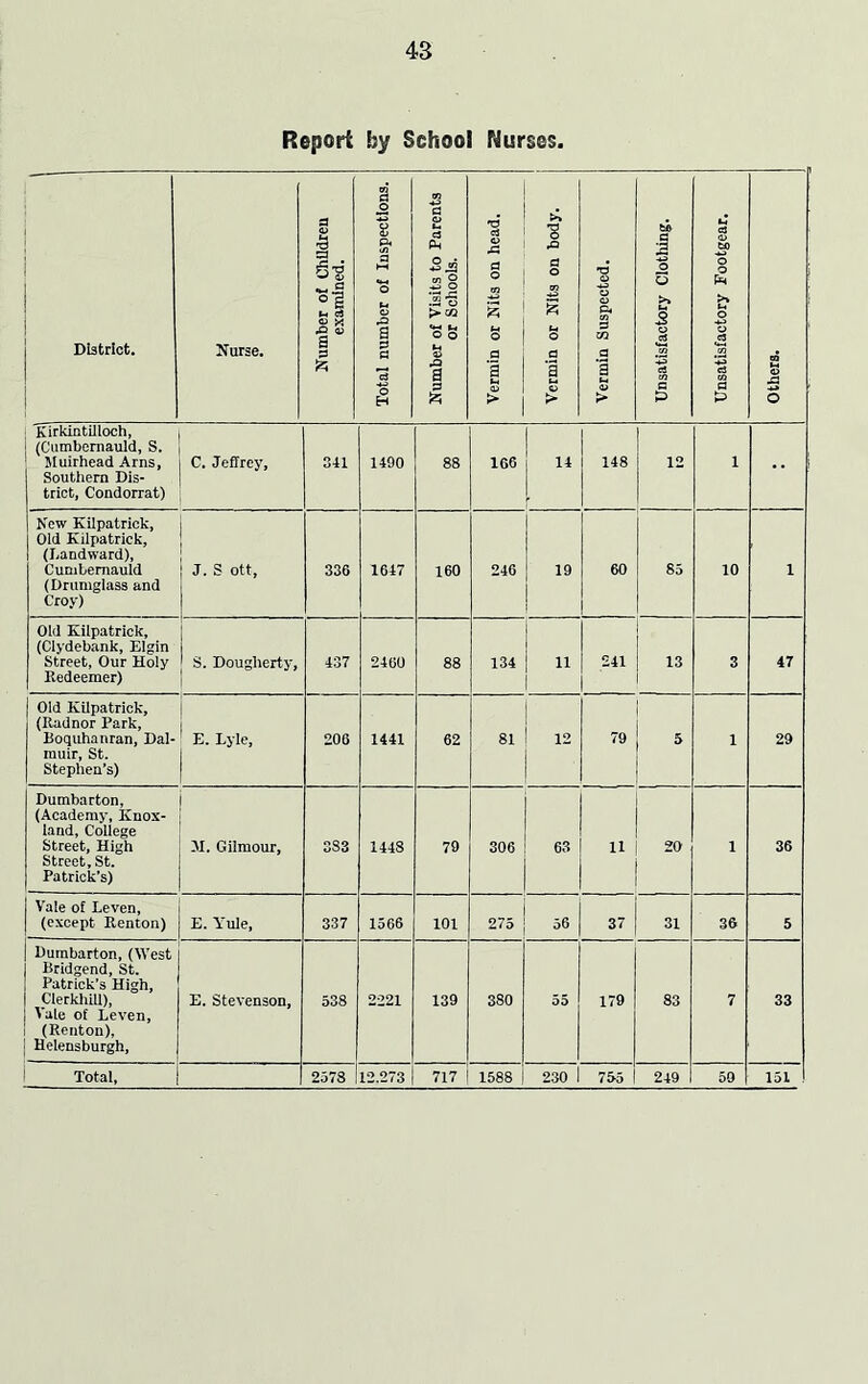 48 Repod by School Nurses. District. Nurse. Number of Children examined. Total number of Inspections. Number of Visits to Parents or Schools. Vermin or Nits on head. 1 Vermin or Nits on body. Vermin Suspected. Unsatisfactory Clothing. Unsatisfactory Footgear. Others. Kirkintilloch, (Cumbernauld, S. Muirhead Arns, Southern Dis- trict, Condorrat) C. Jeffrey, 341 1490 88 166 14 . 148 12 1 •• New Kilpatrick, Old Kilpatrick, (Landward), Cumbernauld (Drumglass and Croy) J. S ott, 336 1647 160 246 19 60 85 10 1 Old Kilpatrick, (Clydebank, Elgin Street, Our Holy Kedeemer) S. Dougherty, 1 437 2460 88 134 11 1 241 j 13 1 3 47 Old Kilpatrick, (Kadnor Park, Boquhanran, Dal- muir, St. Stephen's) 1 E. Lyle, 206 1441 62 81 12 79 5 1 29 Dumbarton, (Academy, Knox- land. College Street, High Street,St. Patrick’s) 31. Gilmour, 3S3 1448 79 306 63 11 20 1 36 Vale of Leven, (except Renton) E. Yule, 337 1566 101 275 56 37 31 36 5 | Dumbarton, (West Bridgend, St. Patrick’s High, Clerkhill), Vale of Leven, (Renton), Helensburgh, E. Stevenson, 538 2221 139 380 55 179 83 7 33