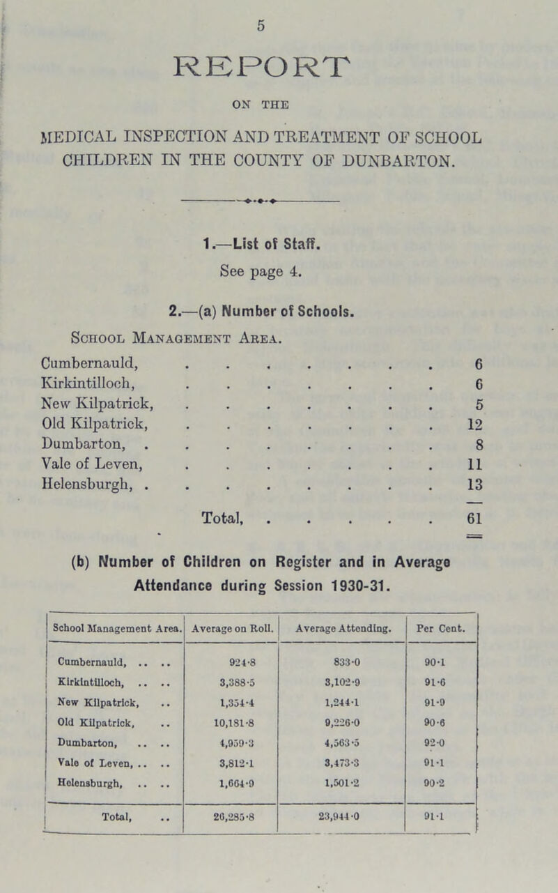 REPORT ON THE MEDICAL INSPECTION AND TREATMENT OF SCHOOL CHILDREN IN THE COUNTY OF DUNBARTON. 1.—List of Staff. See page 4. 2.—(a) Number of Schools. School Management Area. Cumbernauld, ....... 6 Kirkintilloch, ....... 6 New Kilpatrick, ....... 5 Old Kilpatrick, ....... 12 Dumbarton, ........ 8 Vale of Leven, . . . . . . . 11 Helensburgh, ........ 13 Total 61 (b) Number of Children on Register and in Average Attendance during Session 1930-31. School Management Area. Average on RoU. Average Attending. Per Cent. Cumbernauld, .. .. 924-8 833-0 90-1 ; Kirkintilloch 3,388-5 3,102-9 91-0 New Kilpatrick, 1,354-4 1,244-1 91-9 Old Kilpatrick, 10,181-8 9,220-0 90-6 Dumbarton, .. .. 4,959-3 4,563 *5 92-0 Vale of Leven 3,812-1 3,473-3 91-1 Helensburgh j- 1.C04-9 1,501-2 90-2 Total, 20,285-8 23,944-0 91-1