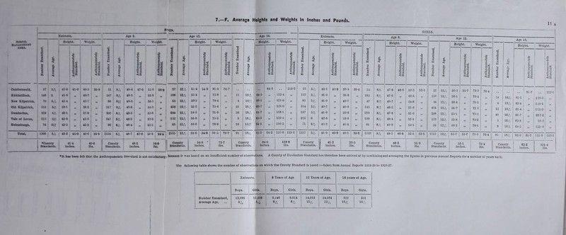 1 1 A F‘>Y8. GIRLS. — SOPOOl KisicnivT AUi. - c £ m K W 5 k i < © bt e! © > < Height. Weight. XJ 9 c £ ci M K © | £ © be < © be c L. > < He ght. j Weight. j Average Age. He ght. Wei ght. | Number Examined 1 1 Average Age. } 1 Hei ;ht. Wei ght. 1 j Number Examined. Average Age. Height. Wei :ht. Number Examined j Average Age. Height. Weight. Number Examined. Average Age. Age 12. Height. Weight. Number Examined. | 1 tc © © < Ago 16. 0 •z S 1 • c - ft «j £■§ ; 53 4s ! c s 6 . c-j: C C h *r c = 5 <x Anthropometric Standard. !, : £ £ , ' S.S o m £? . c5 <co 1 Number Examined. j Anthropometric j Standard. | Anthropometric | Standard. | Anthropometric | Standard. Anthropometric Standard. Anthropometric Standard. Anthropometric Standard. Anthropometric Standard. C S . Or- Cl. c O eC a « <iCD Anthropometric Standard. Anthropometric Standard. o £ © K * I-S C =; *= a c j3 <, m Cumbernauld, 57 s,\ 42-S 41 0 40*5 S9-9 ! 51 8ft 4S-6 47*0 53*0 54*9 27 12,\ 53*4 54*9 81-0 70*7 •• 64*3 119*0 59 5,', 42*1 40*8 30*9 39*6 53 8/V 47*8 46*0 ? 1 “ i 52*1 22 12ft 50-3 55*7 76*7 76-4 61*7 113*1 ! Kirkintilloch. 14S 5 41-9 40-7 » | 147 «ft 48*3 » 55*8 1S6 12,% 53*4 75*8 1 11 16,% 04*5 ” 122-4 ” 133 5% 41*3 38*8 » 183 8,% 47*6 52*5 150 12ft 56-1 ,, 7S*4 14 16 i'- 61-1 110*5 New Kilpatrick, 70 *rt 434 .. 427 » ' SO s{; 49 -S 58*5 •• 55 1° 1 50*3 79-4 ” ! 4 16 J A 60*1 „ 125*6 •• 81 *>12 41*9 40*7 w 47 8}? 49*7 ,, 54*8 44 12ft 56*4 „ 79*1 0 16% 62-4 114-4 Old Kilpatrick, 513 5ft S9-1 .. | 3S-2 „ 517 s,\ 4S-6 „ 54*3 j •i 428 12,«. 55*3 73-4 ” 21 10 .s. 60*7 128*0 >• 554 5ft 40*7 ii 40*9 >1 545 8}i 48*2 it 51*9 454 12ft 54*7 72 3 - 1 12 16,°., 61*4 ” Dumbarton. 229 5.’= 421 „ j S7-S „ 202 8% 4S-3 *> 244 12 f- 54*5 71-9 .» 1 36 16,', 64*7 •> 118*1 237 5|S« 41*9 •i 39*6 ,1 209 8,% 47*6 ii 51*9 248 12,-u 65*1 73*3 40 1 16/v 61*7 Vale of Leven, 213 51! 42-6 .. 41-5 „ 247 8,*, 48*2 53-6 j 132 12,4= 56*0 75*3 .. | 9 “A 63*3 120*3 •> 222 0 42*0 ii 39*9 » 199 8ft 48*4 „ 62*4 139 12ft 55*8 . 73*2 5 16% 62*8 90-3 Helensburgh. 76 Si? 43*3 .. 42-9 •• 90 s% 49*4 •- 52-2 j 63 12ft 56*0 78*9 10 15* i 64*2 ” ' 110*5 ” 71 5,« 43*2 ii 41*4 ” 84 8,'\. 49*9 54-5 52 12ft 50-2 j •* 78*1 ; 8 I [ 16% 64*5 ' j ” 122* 9 ” Total, 1306 5ft 42*2 41*0 ' 40 *6 39*9 1334 sa 4S7 47*0 54*8 ( 54*9 | 1133 12 % 55*6 54*9 76*5 j 76*7 91 16,'., 85-3 64*3 120*8 119*0 1337 5,\ 41*9 40*8 40*1 39*6 ; 1320 8ft 48*5 46*6 52*0 52*1 1115 12ft 55*7 | 55*7 73*9 76*4 85 | 10 ft | 62*3 j 6w; 111*0 113-1 •County Standards. 41-4 40-6 inches. lbs. 1 County Standards. 48*3 inches. 54*0 lbs. County Standards. 54-9 ‘ inches. 73*7 lbs. County Standards. 64*0 inches. 118*8 lbs. County Standards. | 41*3 < inches. j 39*3 lbs. County Standards. 48*2 inches. 51*9 lbs. County Standards. 55*1 inches. 73*4 lbs. County Standards. 52-2 inches. 1.11*4 lbs. *It has been felt that the Anthropometric Standard is not satisfactory because it was based on an insufficient number of observations. A County of Dunbarton Standard has therefore been arrived at by combining and averaging the figures in previous Annual Reports for a number of years baclr. The following table shows the number of observations on which the County Standard Is based :—taken from Annual Reports 1919-20 to 1026-27. Entrants. 8 Years of Age 12 Years of Age. 16 years of Age. Number Examined, Average Age, Boys. Girls. Boys. Girls. Boys. Girls. Boys. Girls. 13,091 6 ft 12,420 5,i 9,146 8% 9,014 8% 14,013 12 % 14,064 12 510 16% 531 10% !