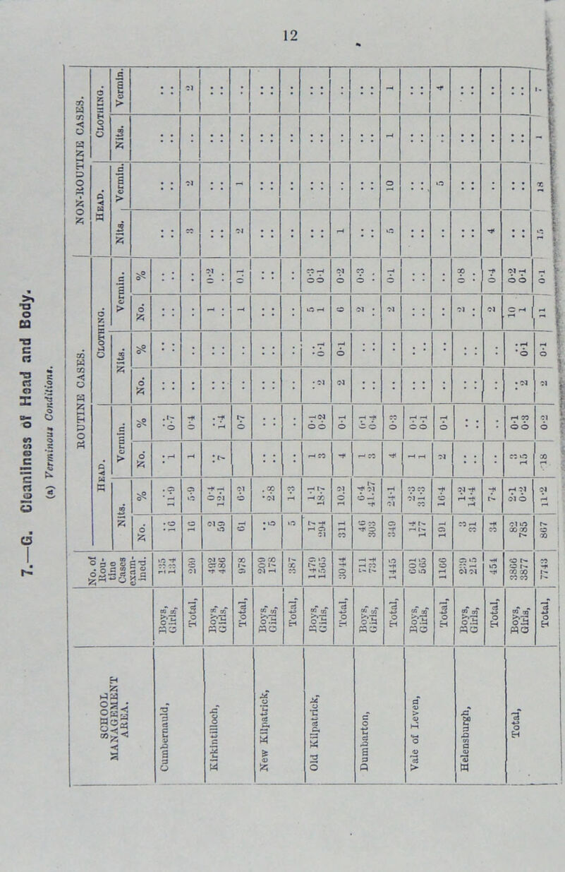 Cleanliness of Hoad and Body. (a) Verminoui Condilioni.
