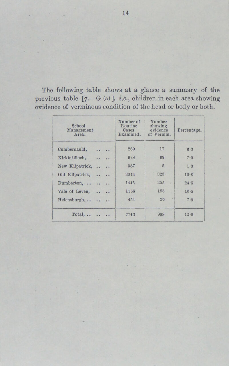 Tho following table shows at a glance a summary of the previous table [7.—G (a) ], i.e., children in each area showing evidence of verminous condition of the head or body or both. School Management Area. Number of Routine Cases Examined. Number showing evidence of Vermin. Percentage. \ Cumbernauld, 269 17 6-3 Kirkintilloch, 978 69 7-0 New Kilpatrick, .. .. 387 5 1-3 Old Kilpatrick 3044 323 10-6 Dumbarton, 1445 355 24-5 Vale ot Leven, .. .. 1166 193 16-5 Helensburgh, 454 36 7-9 Total, 7743 998 12-9