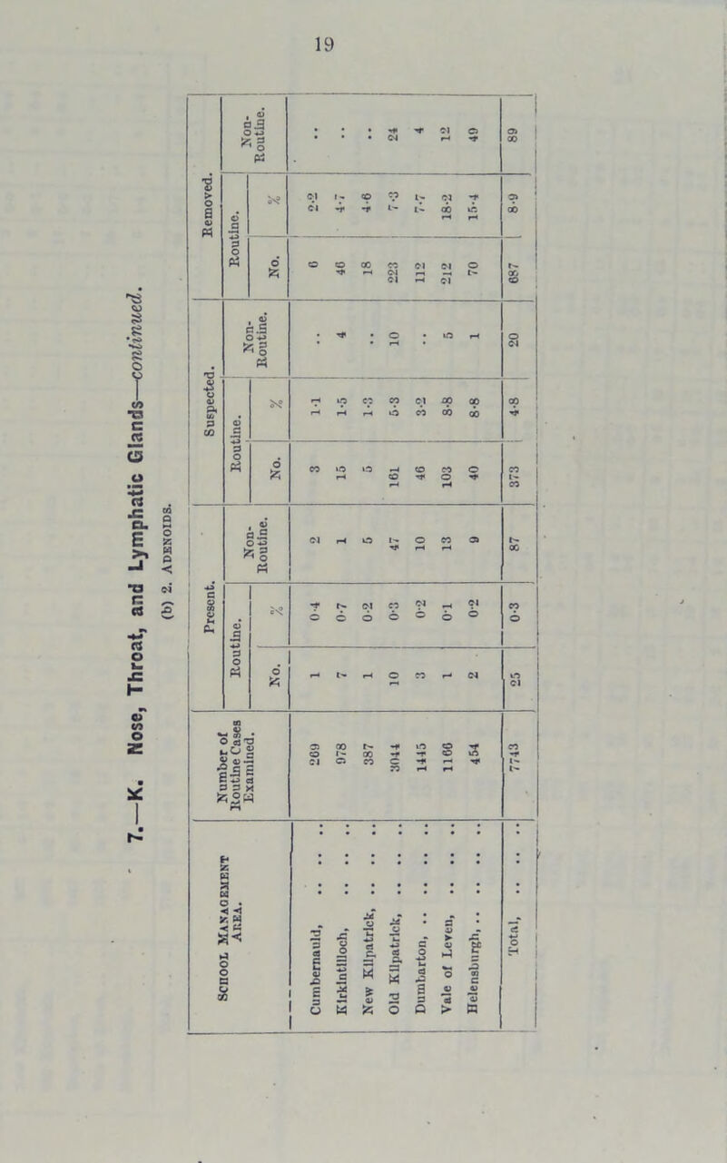 19 I W N <D 9 l’ N rH r-* o> G 4G 18 223 112 212 70 00 • c.S Routine. 1 No. 1 7 1 10 3 1 2 1 o Cl Number of Koutine Cases Examined. 269 978 387 3044 1445 1160 454 7743 55