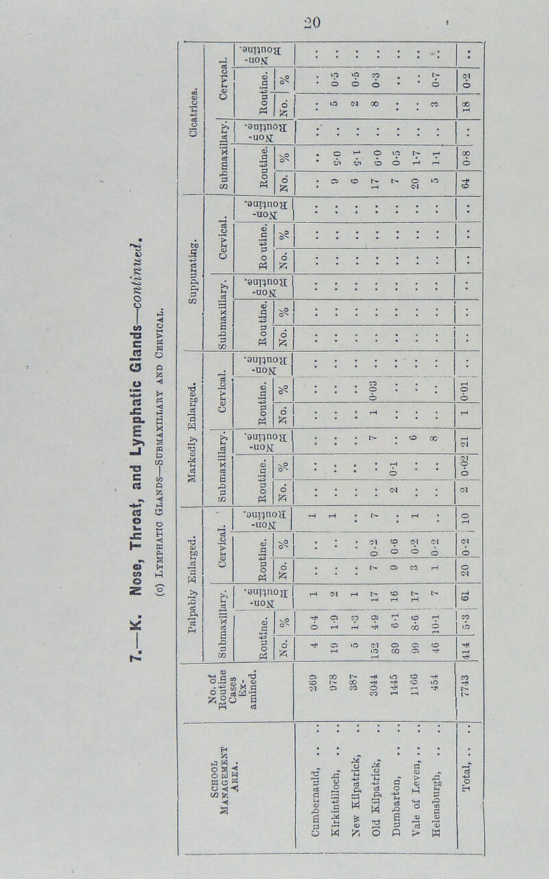 20 Cicatrices. Cervical. •auijnojt -uom © *sO 0-3 0-5 0-3 0-7 £ 6 ei •aujjnoji -UOJJ : •a Suppurating. •aui'jnoy; -uom *sO •aannoK -uok © -^o Palpably Enlarged. “ 'autpioll -lioN —1 rH • • rH © rH Cl © Cervica Routine. O^ . • • Cl to ol Cl * * d> o <=> © o SZ5 . . . © CO r-( © Cl Submaxillary. •aunnojx -uom rH *1 rH !>• tO t- t> rH *—< r-t rH to Routine. o'* »* © so os © 'z* © fH rH A* & CO © so © No. 4 19 5 152 89 99 46 r* rH No. of Routine Cases Ex- amined. © co r*- © i- oo -* -f © © 01 © co © f «o h ^ 7743