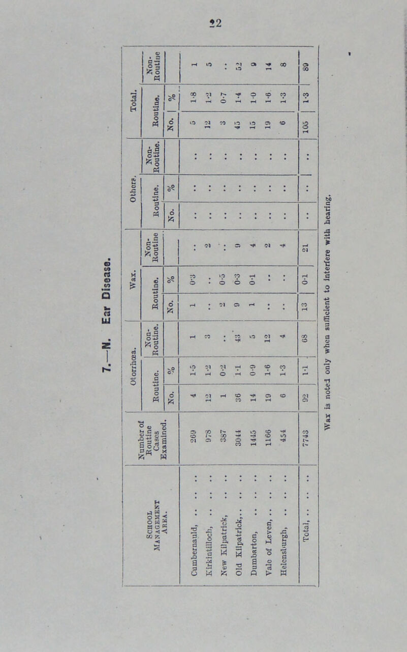 22 Non- Routine r-4 O • ^1 Cl ^ CO • o a CO ' 3 o ! H © 3 sO 6 fc co n -f 9 o n W ® *^4 rH ^ rH co T-* 3 CO O id 9 © «-* r-4 f-4 •o o r-4 gl I • a © ■*» O © a ♦3 . s? 3 O P$ o M £ o jl ’I • oi • • a -* oi -4» I-* Cl © J3 vP ro t ip co ^ • 6 *666 r-4 6 3 O . 1 O 1 r-4 • 01 a r-t fc * * * CO H rt 8 1 .3 u. 1 o . 0 3.2 O -O 2 ^ o K r-i re • to o M -* 00 tS 3 vO O' io M ri *h cs «© co yA Number of Routine Cases Examined. o oo r- uo o -»* 0 1 » 30 -1* -J4 CO to 01 a co o —i -* CO r-4 r-4 CO -# Wax ia noted only when sufficient to interfere with hearing.