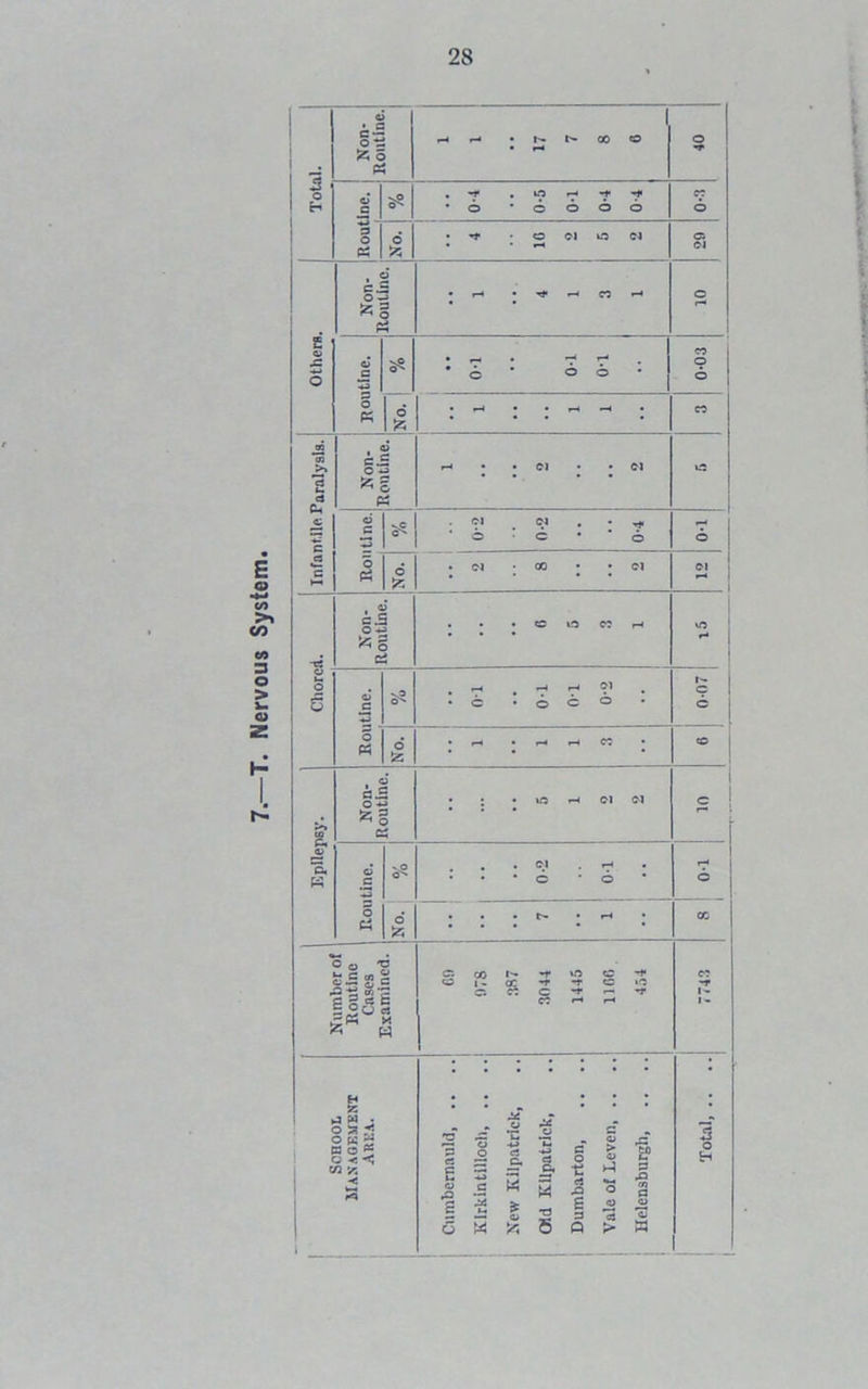 . 3 ! o 1 H Non- Routine. * 1 l 17 7 8 6 40 1 Routine. vP O'' 0-4 0-5 0-1 0-4 0-4 cc 6 d 4 10 2 5 o 29 2 v x: -*-> O , <5 cJx o ^ o • r-* • C3 *-* 10 d -*J p o PS v© O^ 0-1 0-1 0-1 0-03 \i • H • • r-4 • cc Infantile. Paralysis. C C PS z . .. z l ut Routine. 5? ■ V ^ * © : c * * © 0-1 o . ci : oo • • ci 12 -r5 Non- Routine. i . . . CC tO C? r-» to o M O 6 d s? 01 01 0-1 0-2 007 o « No. . . r* »H 00 CO Epilepsy. Non- Routine. • i • io fH ci ci e d Cl r* • • • © • 6 3! o No. . . . N • H • * Number of Routine Cases Examined. c: oo i »o cc ■** © i - oc -r -r o o e: c -r <- CC f* rH cc -r i- i- ! §lg B o « o < -t; i 1 i Cumbernauld Kirkintilloch, .. .. j New Kilpatrick, Old Kilpatrick, Dumbarton, .. .. Vale of Leven Helensburgh, .. .. i o in