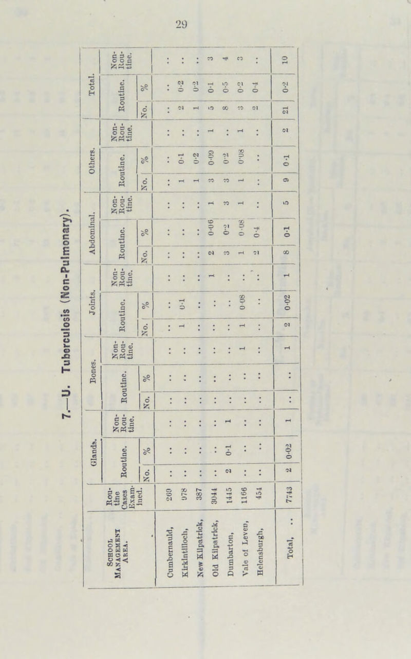 Tuberculosis (Non-Pulmonary) 29 Non- Rou- tine. : • • : 33 © o o o 55 ; - : Others. d .5 o'- 01 b g Cl 6 © X b T-0 o o £ a o Non- Rou- tine. ; ; d •4-> vP o'* : o ? ?* 6 © 0 08 o 1-0 o No. Non- Rou- tine. : - : : ** J olnts, d O'* b • : 00 p b 0 02 O PS o 55 - : ; r-4 Cl Non- Rou- tine. H o> a o d c !3 vP O^ : o P$ No. ;;;;;;; • Non- Rou- tine. • • • • H • • - Glands. d a 33 vP O'- . . . • r? • • • . . • o • 0-02 o o 55 : : : • M N i Rou- tine Cases Exam- ined. a o Cl * Cl 387 -* 1.0 ~r t o -* co *-* <o *x> »o CO 1 S i School Management Area. Cumbernauld, Kirkintilloch, JO *- cS Q. =a W J 01 fc Old Kilpatrick, Dumbarton, I Vale oi Leven, i Helensburgh, *2 o 1 H ,