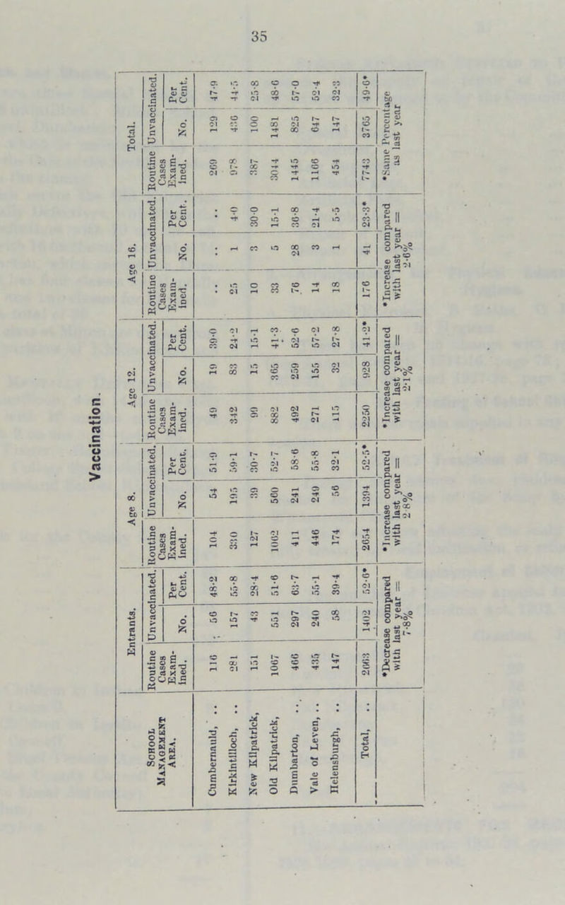 Vaccination 35 *3 .5 V > u g P P id cb P bi bi • 1 IS d cn • a> , ■13 o 5*0 T- ^ o O 1 - cc -r ■** CD in (M O CD G •*■ *-< T ~r -d -*-> ri > o o * C O i^< 00 -t ‘d • P © ib cb P o • 1 . Ol ■O' .5 to s • Sj'r'C 1^- . is o w © *1* co . Cl «-* CD 1-. <-< t-. 1- 'd © CJ © «3 > d *3 t~> a <V © PP o 01 r-* CO CO <M ® o P o P * CM P co oi *-< -* *d id oi • 01 03 all C.M 1  55 Ci CO Id Id 05 id Ol « N ^ « to c5 c, -r •* Ci X O'. £- r-> 04 Ol * 00* a; ti < •o 6 ■u ee d 'o o d > d P J h- d ® 4) (hO 9 r-l t7 l7 ® Op 7« P b: © bi ‘d oi Id »d CO »o 40 id CO 01 Id -f Ci H • J | 'Increase compared with last year = 28% o’ 55 Id Ci O r-t ® *5 id © CO to r-t id (M CM s « s • •■g g g'S |l«-s -f* e I'- CI r-i «© O P cm © — i- *T O M Entrants. *e © rt _C o - © d > d P t_ d Sj» pp w ® ^ ^ ^ « 'ft ® m L: £ rf id Cl Id © Id CO * 0 01 •Decrease compared with last year = 7-8% o* 55 O 1- w c co id id ^ o » j. « f-H Id Cl Ol 0-1 © •S! d & °>B • d *o O-4-NCO’l” — CL) Id O CO C? ** r-< 01 O ^ I Ol School Management Area. Cumbernauld, .. Klrklntlllocb, New Kilpatrick, Old Kilpatrick, Dumbarton, Vale of Leven, .. Ilelcnsburgh, .. 3 o H