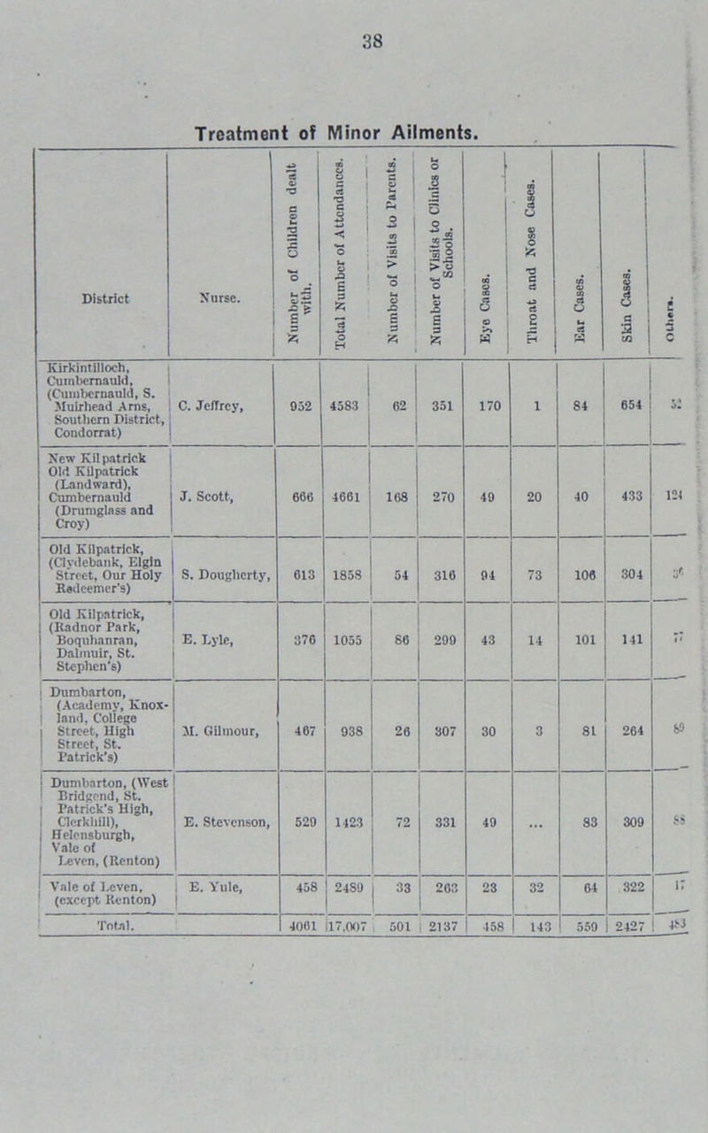 Treatment of Minor Ailments. District Nurse. 1 Humber of Children dealt with. Total Number of Attendances. Number of Visits to Parents. Number of Visits to Clinics or Schools. Eye Cases. Throat and Nose Cases. Ear Cases. Skin Cases. £ • c Kirkintilloch, Cumbernauld, (Cumbernauld, S. Muirhead A ms, Southern District, Condorrat) C. Jeffrey, 932 4583 62 351 170 1 84 654 s: New Kilpatrick Old Kilpatrick (Landward), Cumbernauld (Drumglass and Croy) J. Scott, 666 4661 168 270 49 20 40 433 121 Old Kilpatrick, (Clydebank, Elgin Street, Our Holy Redeemer's) S. Dougherty, 613 1858 54 316 94 73 106 304 a'* _ Old Kilpatrick, (Radnor Park, Boqulianran, Dalmuir, St. Stephen's) E. Lyle, 376 1055 86 299 43 14 101 141 7* Dumbarton, (Academy, Knox- land. College Street, High Street, St. Patrick’s) M. Gilmour, 467 938 26 307 30 3 81 264 59 | Dumbarton, (West 1 Bridgend, St. i Patrick's High, l Clerkhiil), ; Helensburgh, Vale of Leven, (Renton) E. Stevenson, 520 1423 72 331 49 ... 83 309 ss Vale of Leven, ' (except Renton) E. Yule, 458 2489 33 203 23 32 04 322 i;