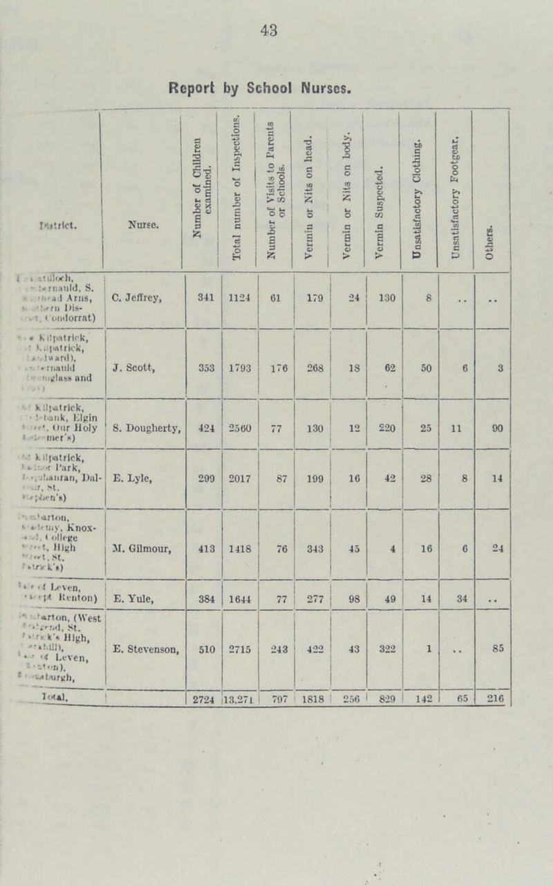 Report by School Nurses. lutrlct. Nurse. Number of Children examined. Total number of Inspections. Number of Visits lo Parents j or Schools. Vermin or Nits on head. Vermin or Nits on body. Vermin Suspected. Unsatisfactory Clothing. Unsatisfactory Footgear, Others. 4 » -.'Ulocll, * Umi mid. S. • .'4:1 ArilS, • '.Vrn Ills- • •. < ondorrAt) C. Jeffrey, 341 1124 61 179 24 130 8 , : -• w * • fllff rm C, J. Scott, 353 1793 176 26S 18 62 50 6 3 kll|«triek, • Mank, 1-lgin ' «Mir Holy i •: mer's) S. Dougherty, 424 2590 77 130 12 220 25 11 90 ’ ki!|<itrick, * *•. r Park, • . jf.Anran, Dal- f. M. E. Lyle, 299 2017 87 199 16 42 28 8 14 •; clarion, * Knox* » J. t ollcge ♦ -t. High «#t. St. r»tnrk'») 51. Gilmour, 413 1418 76 343 45 4 16 6 24 * * <4 I^cvcn, • Itinton) E. Yule, 384 1644 77 1 277 j 98 49 u 34 . . '*rton, (West * '*•'■ !i*i, St. ' *'•'«.k'» High, 1 • ' ■< Liven, : •->ii). * 'MUirgh, E. Stevenson, 510 2715 243 422 43 322 1 •• 85 Ick4l, | 1 2724 |13,27l 797 1818 ! 256 1 829 142 65 216