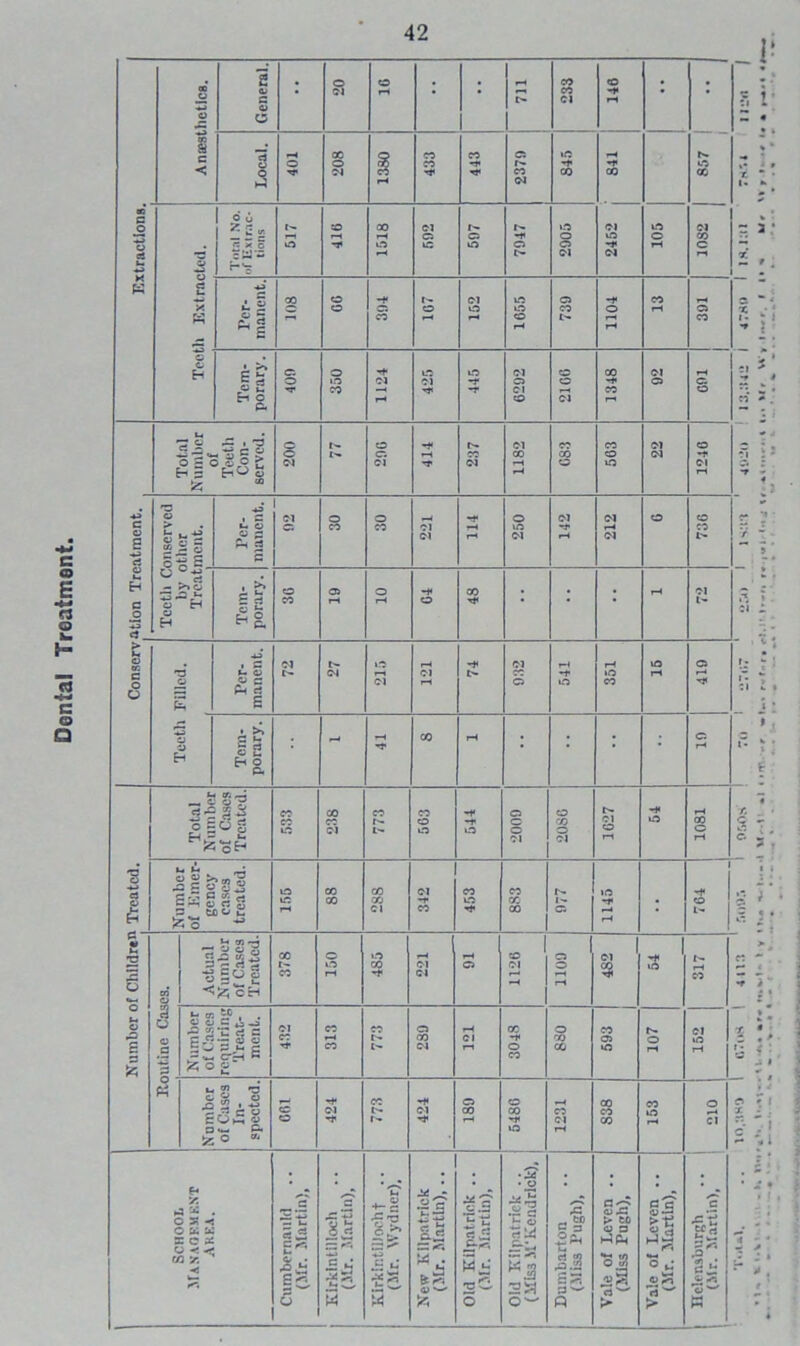 Number of Children Treated. Conservation Treatment. Extractions