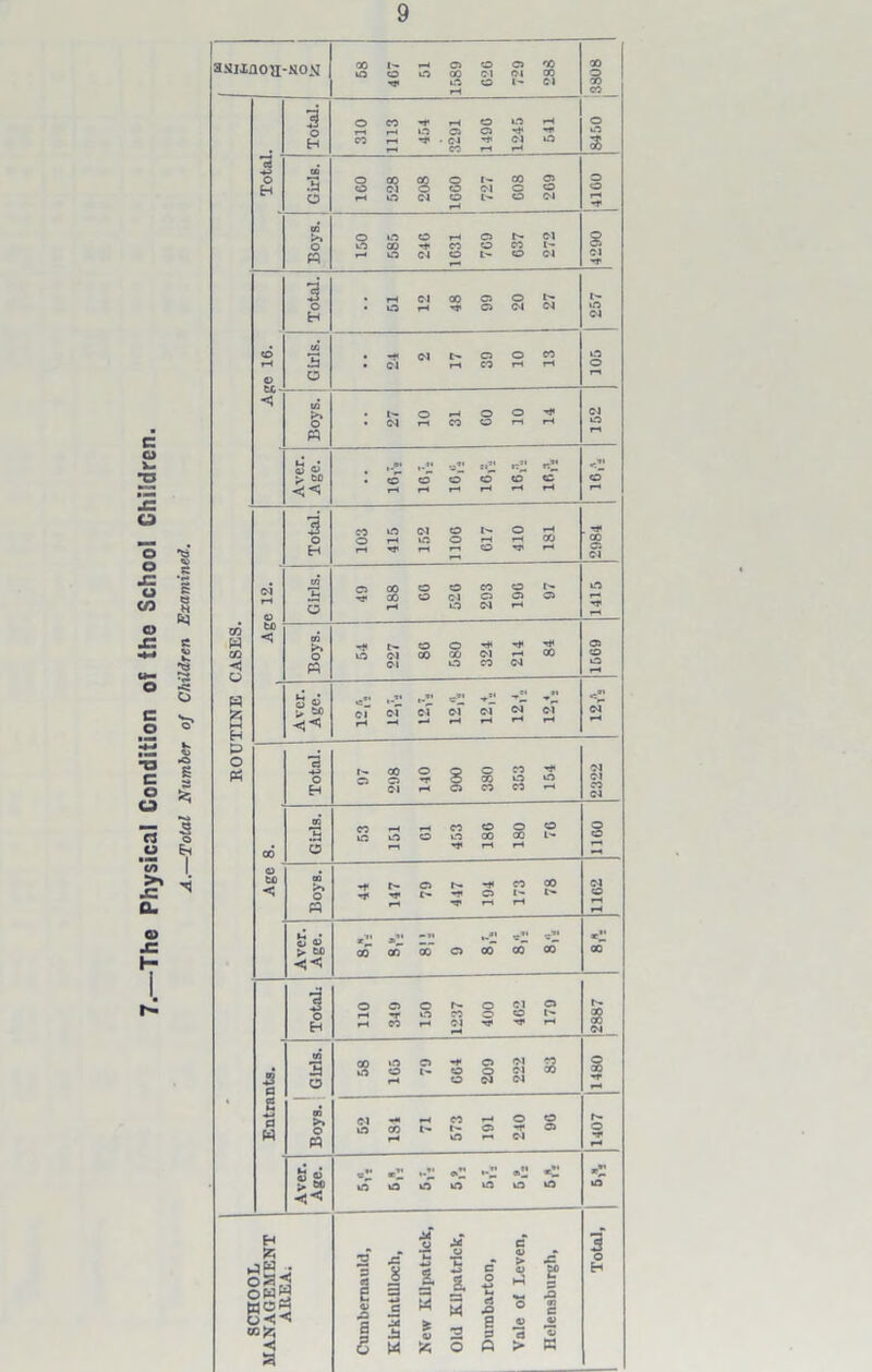 asiinoR-HOii 58 4C7 51 1589 626 729 288 00 s CO 3 160 528 208 1660 727 608 269 4100 Boys, j 150 585 246 1631 769 637 272 4290 <6 t—f ©4 Girls. 24 17 39 10 105 < § • I>- o • o o •** • ©4 r-4 CO O r-t r-4 r-i r—* r-e T-* •—* ©5 Ci Girls. 49 188 66 526 293 196 97 tn ■~r tv <S Boys. 54 227 86 580 324 214 84 os o o Total. 97 298 140 900 380 353 154 2322 00 Girls. 53 151 61 453 186 180 76 1100 o to < Boys. 44 147 79 447 194 173 78 1102 Aver. Age. •1 «• -»t -3M 00 00 00 o 00 CO 00 CO Totali 110 349 150 1237 400 462 179 i Cl Entrants. Boys. Girls. 58 165 79 664 209 222 83 1480 52 184 71 573 191 240 90 1407 Aver. Age. •- •%! •- lO lO |Q lO tO tO tO \0