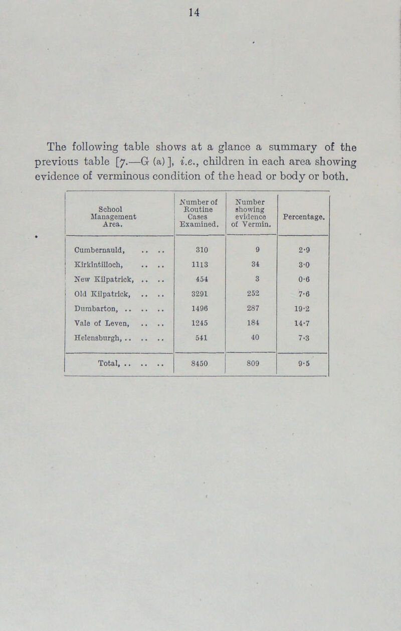 The following table shows at a glance a summary of the previous table [7.—G (a) ], i.e., children in each area showing evidence of verminous condition of the head or body or both. 1 School Management Area. 1 Number of Routine Cases Examined. Number showing evidence of Vermin. Percentage. j Cumbernauld 310 9 2-9 j Kirkintilloch, .. .. 1113 34 30 New Kilpatrick, .. 454 3 0-6 | Old Kilpatrick, .. .. 3291 252 7-6 Dumbarton, 1496 287 19-2 Vale of Leven, .. .. 1245 184 14-7 Helensburgh, 541 40 7-3