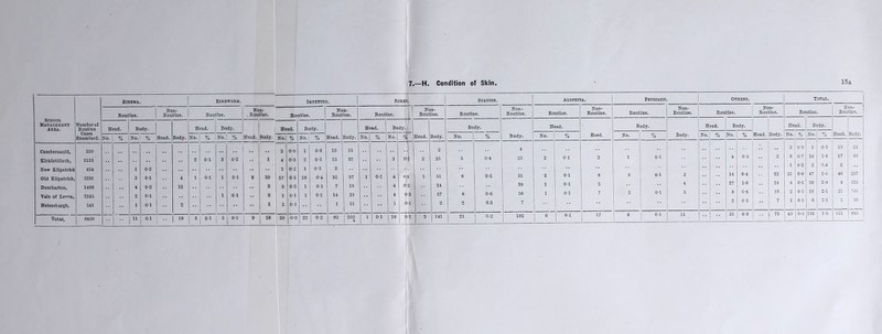 7.—H. Condition of Skin 15a School Management Area. Number of Routine Cases Examined. Eczexa Ringworm. Impetigo. Sores, SCABIES. ALOPECl A. Psoriasis Others. Total. Routine. Non- Routine. Routine. Non- , Routine. Routine. Non- Routine. Routine. Non- Routine. Routine. Non- Routine. Routine. Non- Routine. Routine. Non- Routine. Ron tine. Non- Routine. Ro atine. Non- Routln*. Head. Body. Head. Body. Head. Body. Head. Body. Head. Body. Head. Body. Head. Body. Head. Body. Body. Body. Head. Head. Body. Body. Head. B 3dy. Head. Body. Head. Body. Head. Body. No. No. o/ No. % No. % No. % No. | % No. % No. 4 No. % No. 0/ ,0 No. 0/ /o No. % No. % No. 0/ /o No. % 3 0-9 1 0-3 13 21 Cumbernauld, 310 3 0-9 1 0-3 13 15 * 1 Kirkintilloch, 1113 2 0-1 3 0-2 1 4 0-3 2 0*1 13 37 3 0-2 2 25 5 0-4 23 2 0-1 2 1 0-1 4 0-3 2 8 0-7 18 1-0 17 83 1 0-2 2 n.4 2 New Kilpatrick 454 1 0-2 1 0-2 1 0-2 2 Old Kilpatrick, 3291 3 0-1 4 1 0-1 1 0-1 9 10 17 0-5 16 04 32 07 1 0-1 4 0 1 1 51 6 0-2 51 2 01 6 3 0-1 2 14 0-4 22 21 0-6 47 1-4 48 237 Dumbarton, 1496 4 0-2 12 3 3 0-2 1 01 7 19 4 0 2 24 39 1 0-1 o 4 27 1-8 24 4 0-2 36 4 9 125 1245 2 0-1 1 0-1 3 1 0-1 1 0-1 14 23 4 0-3 37 8 0-0 58 1 o-l 7 2 0-1 5 •• 8 0-6 18 2 0-1 26 2-1 21 _ 2 0-3 7 1 0-1 6 1-1 1 30 Helensburgh, 541 1 01 2 1 1 01 1 11 0-1 ' 0-1 9 18 0-3 22 I 0-2 82 1 01 10 0 1 3 141 21 0-2 182 G