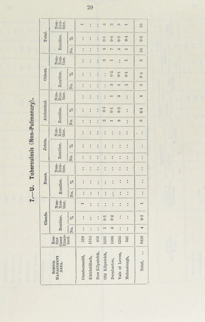 Tuberculosis (Non-Pulmonary). 1 *-*3 3 0 3“ < 0-1 01 525 • • • Ol »—l CO • 0 Joints. Routine. vP d Bones. 0 3 4) O O C fcP$33 Routine. ^0 O'* : : No. Glands. Non- Rou- tine. ~ : : : : : : rH Routine. sO 6s 0-1 0-2 0-1 No. • • • H CO * * Rou- tine Cases Exam- : a 3 3 O CO •* *-» CO to »H rH rH O O O -* CO *M 1* 01 C-I to rH CO rH rH 8450 e < 53
