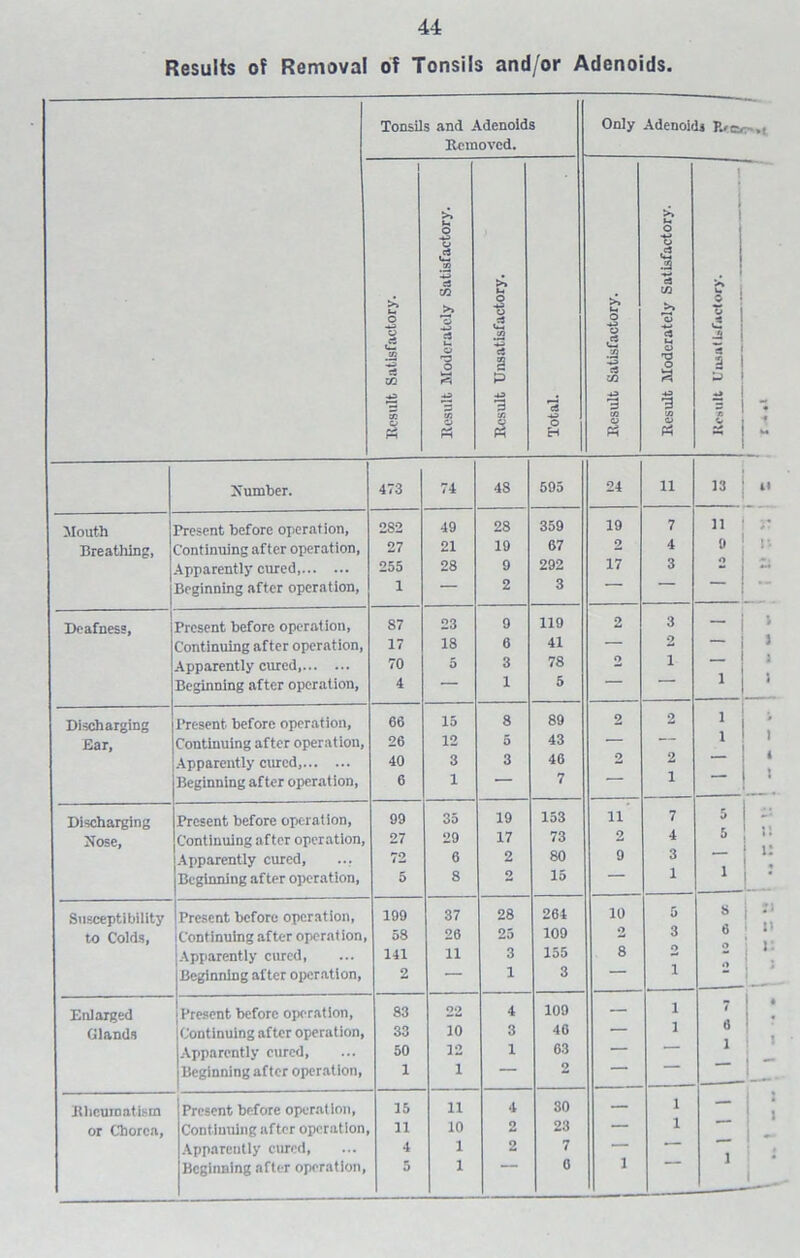 Results of Removal of Tonsils and/or Adenoids. Tonsils and Adenoids Only Adenoids Removed. >. o 4J o o £ X i c3 >> 3 *c >» M O >* O 4a O £ >> M O >» 3 0 3 £ O eS u- in 3 co 3 o o s •3 3 cS a p o <2 an 3 e3 CO e3 H o T3 O a -a 1 ! -+3 4a 4a 3 *3 3 3 • X o ?H in 9 rH in & 4a O H a p? o £ M Number. 473 74 48 595 24 ii 13 1« Mouth ?resent before operation, 282 49 23 359 19 7 11 / • Breathing, Continuing after operation, 27 21 19 67 2 4 9 r* Apparently cured 255 28 9 292 17 3  Beginning after operation, 1 — 2 3 ' Deafness, Present before operation, S7 23 9 119 2 3 — i Continuing after operation, 17 18 6 41 — i Apparently cured 70 5 3 78 1 1 i Beginning after operation, 4 — 1 5 ~ \ Discharging Present, before operation. 66 15 8 89 2 2 1 • Ear, Continuing after operation, Apparently cured, 26 40 12 3 5 3 43 46 2 2 1 i Beginning after operation, 6 1 — 7 — 1 i Discharging Present before operation, 99 35 19 153 ii 7 5 Nose, Continuing after operation, 27 29 17 73 4 5 Apparently cured, ... 72 6 2 80 9 3 i Beginning after operation, 5 8 2 15 1 Susceptibility Present before operation, 199 37 28 264 10 5 8 n to Colds, Continuing after operat ion, 58 26 25 109 3 6 Apparently cured, 141 11 3 155 8 Beginning after operation, 2 — 1 3 1 ... Enlarged Present before operation, 83 22 4 109 — i 7 6 • Glands Continuing after operation, 33 10 3 46 — 1 3 Apparently cured, 50 12 1 63 — Beginning after operation, 1 1 — — Rheumatism Present before operation, 15 11 4 30 — i — ! or Chorea, Continuing after operation 11 10 2 23 — 1 I - Apparently cured, 4 1 2 7 — * i Beginning after operation, 5 1 0 1 j .