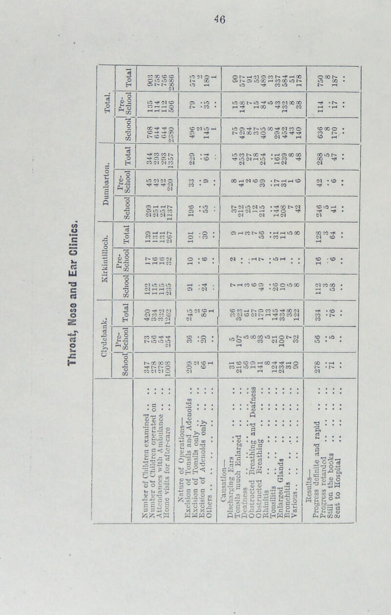 Throat, Noso and Ear Clinics, Cl School School HHH13 rH rH X rt* H* O I'CCn Cl CD Cl O —< f *-< to O -+ r- Ifi X -H* Cl X O rp Cl ^ rH 8 o:im^ Cl Cl r-l Cl Cl Prc- School X Cl N O N X • o • Xr-»dCDO *N^hO Cl • CD • School OH-4S a o t.c x Cl Cl Cl —i 106 55 r-diodto • -#< x t> ci X »h d — .h • r* O •* Cl (M HN CD >0 -h • -J* • Cl *3 12 t-4 3 c H cs —»—• r^. x x x co ~ — Cl 101 30 Cl rH X t- CO • H H O X tO 'MH X X -* • Cl CO • School co to ci •—< rH r-1 CC O • CO • d • -HN • U5H • • 6 3 | *3 X Cl t« I.*; ».*5 ci h h :: ^HHCl Ci • Cl • NHMCC1 *0010 00 • d h Cl X X • — o • >-* 3 O Eh O H* Cl Cl c i x x uc •* X X Cl •H to Cl CO iH •S' X Cl to x r-- ci x »o h* x ci CC CIOOINH^OW Cl X rA rH x rH -K • to • X • £— • X ei u O c ■ Pre- School I> if! ITS 1.C Cl CO • O • X • Cl • ..NOCOOOOHO^fl '•* o X Cl O X rH rH CD • tO • O • o o *o x l^XXX -I't'O to Cl Cl o cs ci to -h O CO Cl hcOOHCOH'^HO MhiOh*1< CIXXO Cl rH rH Cl X • rH • I- • !>. • Cl Number of Children examined .. Number of Children operated on .. Attendances with Ambulance .. Home visits for after-care Nature of Operations— Excision of Tonsils and Adenoids .. Excision of Tonsils only Excision of Adenoids only Others Causation— Discharging Ears Tonsils much Enlarged Deafness Obstructed Breathing and Deafness Obstructed Breathing Rhinitis Tonsilitis Enlarged Glands Bronchitis Various Results— | Progress definite and rapid .. | Progress retarded Still on the books ' Sent to Hospital