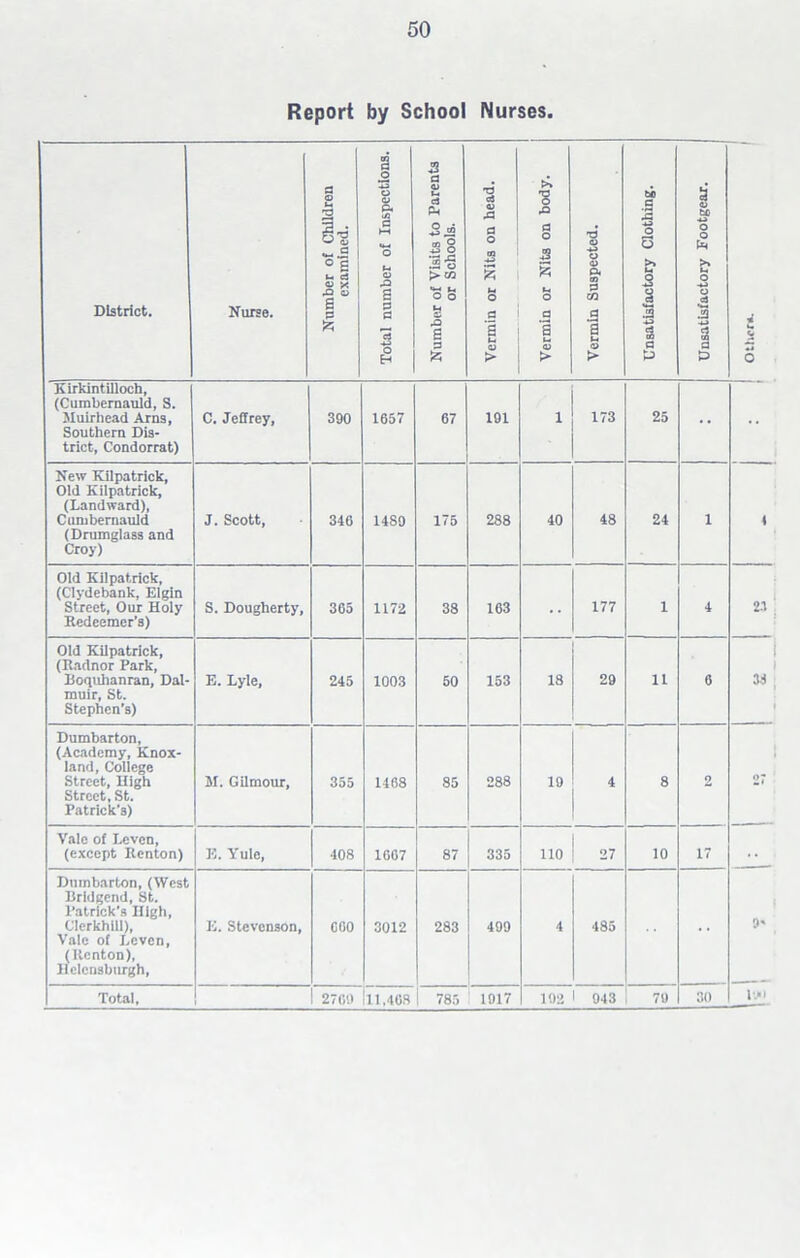 Report by School Nurses District. Nurse. Number of Children examined. Total number of Inspections. Number of Visits to Parents or Schools. Vermin or Nits on head. 1 Vermin or Nits on body. Vermin Suspected. Unsatisfactory Clothing. Unsatisfactory Footgear. Other*. Kirkintilloch, (Cumbernauld, S. Muirhead Arns, Southern Dis- trict, Condorrat) C. Jeffrey, 390 1657 67 191 1 173 25 • • « New Kilpatrick, Old Kilpatrick, (Landward), Cumbernauld (Drumglass and Croy) J. Scott, 340 1489 175 288 40 48 24 i Old Kilpatrick, (Clydebank, Elgin Street, Our Holy Redeemer’s) S. Dougherty, 365 1172 38 103 •• 177 1 4 23 Old Kilpatrick, (Radnor Park, Boquhanran, Dal- muir, St. Stephen’s) E. Lyle, 245 1003 50 153 18 29 11 0 33 Dumbarton, (Academy, Knox- land, College Street, High Street, St. Patrick’3) M. Gilmour, 355 1468 85 288 19 4 8 2 27 Vale of Levcn, (except Renton) E. Yule, 408 1007 87 335 110 27 10 17 Dumbarton, (West Bridgend, St. Patrick’s High, Clerkhill), Vale of Leven, (Renton), Helensburgh, E. Stevenson, 000 3012 283 499 4 485 •• 9* rr^