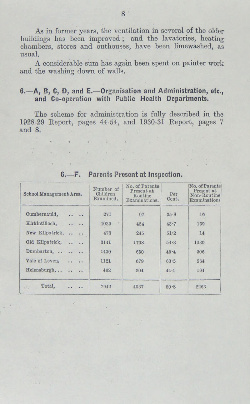 As iii former years, the ventilation in several of the older buildings has been improved ; and the lavatories, heating chambers, stores and outhouses, have been limewashed, as usual. A considerable sum has again been spent on painter work and the washing down of walls. 6.—A, B, C, D, and E.—Organisation and Administration, otc., and Co-operation with Public Health Departments. The scheme for administration is fully described in the 1928-29 Report, pages 44-54, and 1930-31 Report, pages 7 and 8. 6.—F. Parents Present at Inspection. School Management Area. Number of Children Examined. No. of Parents Present at Routine Examinations. Per Cent. No. of Parents Present at Non-Routine Examinations; Cumbernauld, .. .. 271 97 35-8 16 Kirkintilloch, .. .. 1039 454 43-7 139 New Kilpatrick 478 245 51-2 14 Old Kilpatrick, 3141 1708 54-3 1030 Dumbarton, 1430 650 45-4 306 Vale of Levcn, .. .. 1121 679 60-5 564 Helensburgh, 462 204 44-1 194 Total, .. .. . 7942 4037 50-8 2263