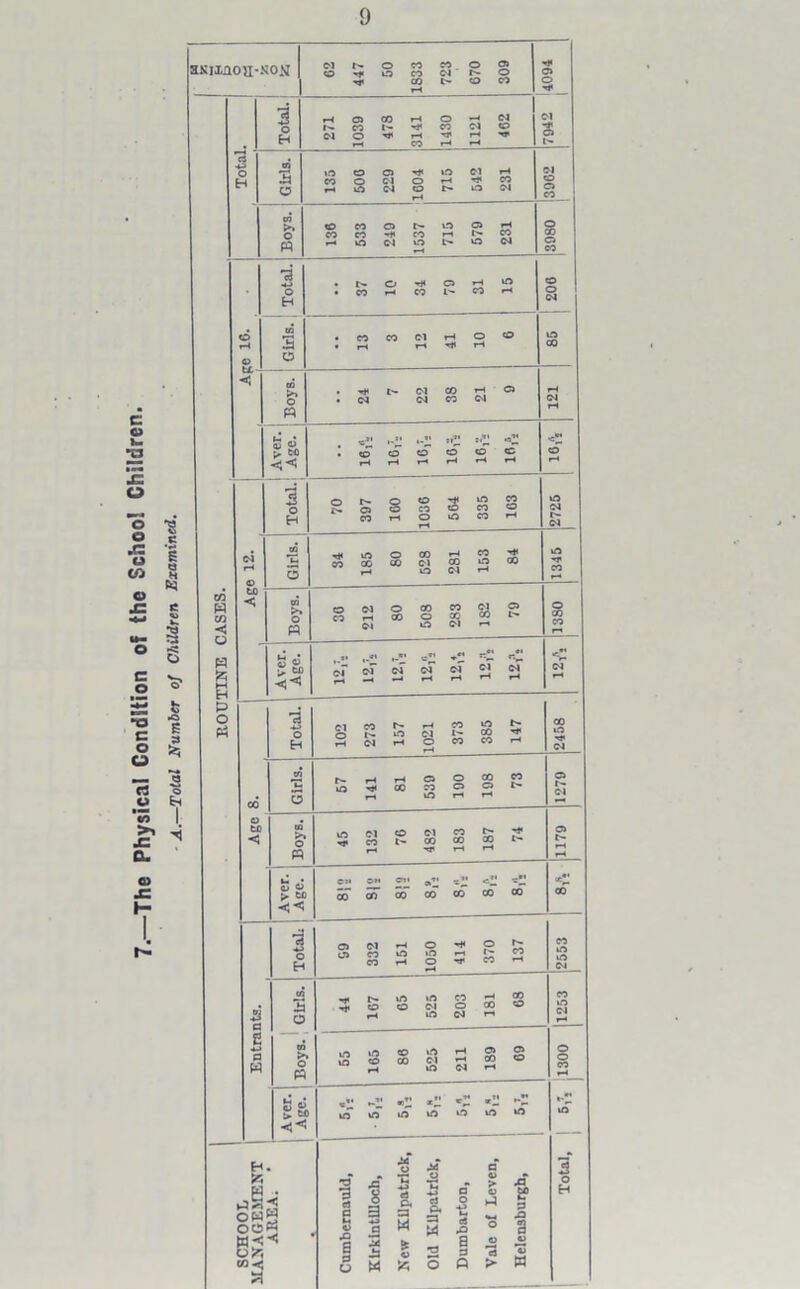 The Physical Condition of the School Children. A.—Total Number of Children Examined. 9 HKixnoa-sou 62 47 50 33 23 70 09 a> -r co t- to co T—4 3 M r- CO CO Cl t© s 1- H rH CO rH rH 4J o o o -t1 ».o ci r-4 O rH O Cl O t> k-O Cl H CO M T-* O C-l O C- *0 Cl fH CO •a O H • CO r-4 CO 1> CO —' CM £ 0> o <! o « • CM CM CO CM & c> £ to . to o o o o te << »H rH rH rH rH rH 1 70 97 GO 36 64 35 63 WO (M H CO rH O o CO rH rH CM ci H Girls. 34 185 80 528 281 153 84 1345 m W m < 0 1 Boys. 30 212 80 508 283 182 79 1380 Aver. Age. r*' e” “>■ rv C-r C-r CM CM CM C^J 04 Jm -H -- rH rH rH rH > CM rH P o •a •M Cl CO Is- rH CO £ £ o 1- in Cl t-r CO ^ CO iO H Jh (M rH O CO CO rH (M to ci CO 3 IQ T3< 00 CO o o t- r-, O rn rH Cl « to < Boys 45 132 76 482 183 187 74 1179 S «> > to ©»« 5 ©*' c*' c” oo 5T » CO CO M 00 «t£ 00 3 o H 59 332 151 1050 j 414 370 137 2553 iS CO is £ O Ml to O 04 O CO » rH ift CJ rn Cl rH 2 •*-* (3 w CO >. O P 55 165 86 525 211 189 69 j 1300 «*• «« «r < «- Irt krt iO V-O o vO lO \Q << - H « M C 3 owg I s S s « H 1 I I 8. « I . 1 1 8 3 5 ° 1 o H B* ■S 3 s „ a » i Si o 2 3 o « O w o P r* W a