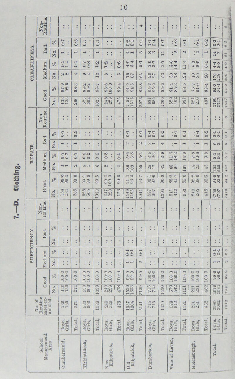 SUFFICIENCY. REPAIR. CLEANLINESS. ]0 © i 13 |l l T3 CS . 6 • ; ; : .cp d & Medium. nP CO cb cb 6 ©cc rH Cl Cood. «^o © o cb cs cs © cb cs 98-8 CS CS CS cp CS co 9 ib i.b cscs © 91-4 85-3 00 95-7 91-0 cb © © H © © 6 CO CO CO CO © o CO Cl Cl o © Cl CD CS f Cl to r- r- cd in r. co i'. rn tO GO X © © © Cl Cl © © Cl S rH © ss Non- Routine. • Bad. vO O'- 6 • • ’■ • • d o . 9 • • d d fc ; : • ; : ■ Medium. vO 6 6 o OW o d © o CO . o * Hi o CD CO in cb Cl CD © co ■b ci 9 Cl Cl rH 00 rH rH © H< rH cp Cp t>o rH CO © rH cp © CD o fc rH r-i ci © rH o Cl • Cl CD CS CO © rH in © rH »n i'- Cl rH Cl CQ CS © © IH © CO © rH Cl © H* tO Cl o >o Cl Cl ■§ 6° CO CO © esc: © cs cs rH CO cs © cs cs © d cs 0-001 5-GO © cs © 9 ci © © © tH cb CS rH © © r- © © 9 cb © 88-3 81-7 o © 00 92-2 88-8 © o © cp o Hi cb © © o o fc H* T* CO CO rH rH co © Cl 00 i.O Cl o to © CO o rH 1^ cs h* ci C4 Cl CD I- Hi 1449 1495 rP CS Cl t- i— CO © o © CO CO rH Cl rH H* © CO © © CO © rH O Cl ci CO H* © !■» © o 1- ©© Non- Routine. *0 C3 : : : ; : : • : ; ; : • : ; . : p; d 6 *3 « 6° rH H oo rH d rH1 rH do o rH rH Cl • pH r-H Good. V.O o'- 99 oc oo rH f-H © © o 99 co c o o d o rH 9 9 d o o o rH rH © o o rH 9 9 CS CS CS © 9 cs CS 99 do c o © o © rH 100-0 100-0 o d o rH 99 d d o° rH ,-H O o o rH 9 9 ©cs © o o © © CO CO H I- C1 CO © CO o © to CS :e O rH CS CS -s* Cl C1C1 00 I*. Hi CD CO CO o m co © CO cb »n to i-i> o eo -* rH ©Cl r- h1 to m Cl rH rH rH CO CO d ci Cl <o © 1- © © cs _©© S3 cs © © © is O. OI It ou tine cases ex- amined. ©© © CO *H r- Cl coo CO Q to © o CO O rH cs cs T Cl Cl ci 00 1 - Hi 1537 1604 rH Hi H CO to m t -1- o CO rH ©Cl I- Hi © © ?H Cl rH rH rH CO CO Cl Cl Cl o H* -*j ll “a cj 2 co tn >.*r 0^3 P3C3 3 o H Boys, Girls, o H tn 6'3 «o 3 o H Boys, Girls, 1 3 o H wT wT II H 2 o H P JW* c’S fiu 3 o H &g' oil WC3 3 o H O 23 SO 3 3 Cumbernauld, i 3 .2 !3 <0 W 34 .a a (S3 Old Kilpatrick, Dumbarton, Vale ol Leven, ■§> M 0 £ a 3 w 3 o H I c l a * - * I c ~ s 3