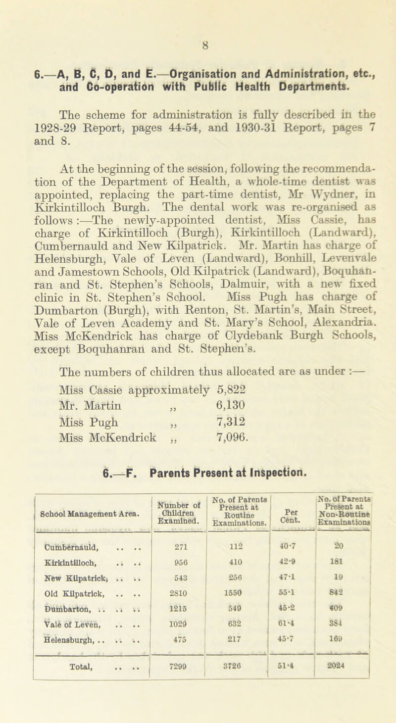 6.—A, B, C, D, and E.—Organisation and Administration, etc., and Co-operation with Public Health Departments. The scheme for administration is fully described in the 1928-29 Report, pages 44-54, and 1930-31 Report, pages 7 and 8. At the beginning of the session, following the recommenda- tion of the Department of Health, a whole-time dentist was appointed, replacing the part-time dentist, Mr Wydner, in Kirkintilloch Burgh. The dental work was re-orgarused as follows:—The newly-appointed dentist, Miss Cassie, has charge of Kirkintilloch (Burgh), Kirkintilloch (Landward), Cumbernauld and New Kilpatrick. Mr. Martin has charge of Helensburgh, Vale of Leven (Landward), Bonhill, Levenvale and Jamestown Schools, Old Kilpatrick (Landward), Boquhan- ran and St. Stephen’s Schools, Dalmuir, with a new fixed clinic in St. Stephen’s School. Miss Pugh has charge of Dumbarton (Burgh), with Renton, St. Martin’s, Main Street, Vale of Leven Academy and St. Mary’s School, Alexandria. Miss McKendrick has charge of Clydebank Burgh Schools, except Boquhanran and St. Stephen’s. The numbers of children thus allocated are as under :— Miss Cassie approximately 5,822 Mr. Martin ,, 6,130 Miss Pugh „ 7,312 Miss McKendrick ,, 7,096. 6.—F. Parents Present at Inspection. School Management Area. Number of Children Examined. No. of Parents Present at Routine Examinations. Per Cent. • No. of Parents Present at Non-Routine Examinations - - Cumbernauld, 271 112 40-7 20 Kirkintilloch, .. .. 056 410 42-9 181 New Kilpatrick, .. 543 256 47-1 19 Old Kilpatrick 2810 1550 55-1 842 Dumbarton, .. .« .. 1215 540 45-2 409 Vale of Leven 1020 632 61*4 384 Helensburgh, .. .. v. «• 217 45-7 160 Total, .. .. 7209 3726 51*4 2024