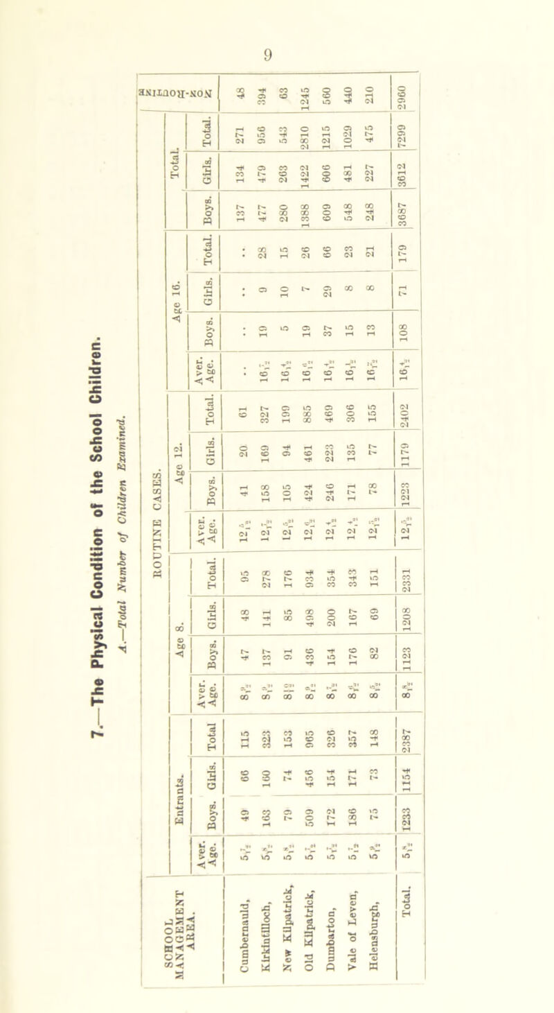The Physical Condition of the School Children. A.—Total Number of Children Examined. 9 axiiao;i-.v:o.M 3 rH cs co CO o 1245 560 1 210 § 1 05 Cl IS 05 I Cl D— 134 479 263 Cl -r 606 481 227 CO CO Boys. 137 477 280 1388 609 X rH to X rH Cl X CO CO r—1 cd o Girls. 1 • o o C5 Cl X X h Boys. • 05 to 05 l> CO tO CO rH 8 rH 1 Aver. Age. is.'\ eo rH cd CO 1—4 co *£ CO CO r-H X rH Cl rH © Girls. o <N 169 rH o> 461 223 135 1179 < X g H Aver. Age. Cl Cl cT Cl cT Cl cT ‘ V* Cl >H P O Total. to a 278 176 934 -h to CO 343 151 CO CO Cl 00 Girls. 00 rf rH rH to 00 498 200 167 ©5 CO 1208 © tc < Boys. r- r* 137 rH C5 436 154 176 Cl X 1123 Aver. Age. 00 co 55 *11 X 00 co co < X 1 o H 115 tO rH 965 326 to CO 148 2387 . 3 a Girls. o o 1 -f 456 154 171 CO t- 1154 S -4-> a w Boys. o rH 163 o t'- 60S 172 186 to t'- *2 CO d Aver. Age. tO *>• VO to to •v to t-*1 to a” VO ** tO SCHOOL MANAGEMENT AREA. 3 e« a B © -O a S3 o Kirkintilloch, New Kilpatrick, Old Kilpatrick, Dumbarton, Vale of Leven, Helensburgh,