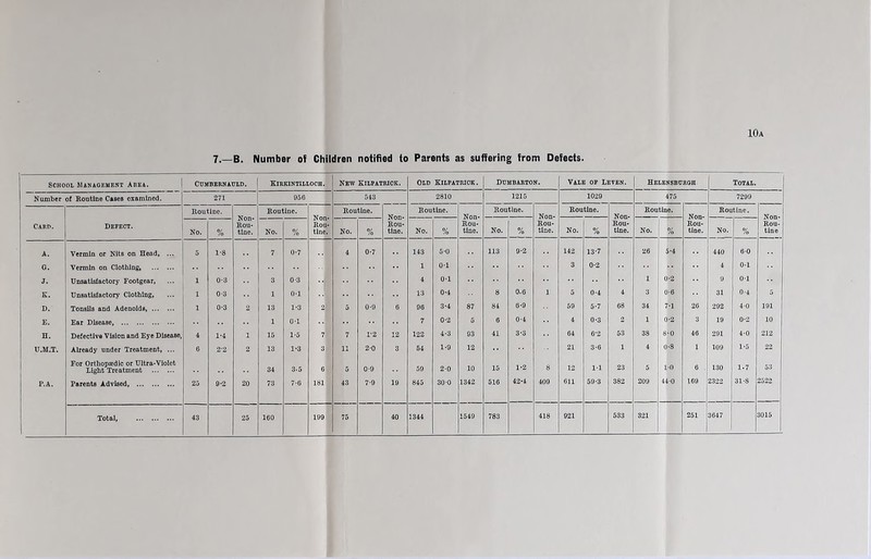 10a 7.—B. Number of Children notified to Parents as suffering from Defects. School Management Area. Cumbernauld. Kirkintilloch. New Kilpatrick. Old Kilpatrick . Dumbarton. VALE OF LEVEN. Helensburgh Total. Number of Routine Cases examined. 271 956 543 2810 1215 1029 475 7299 Routine. Non- Rou- tine. Routine. Non- Rou- tine. Routine. Non- Rou- tine. Routine. Non- Rou- tine. Routine. Non- Rou- tine. Routine. Non- Rou- tine. Routine. Non- Rou- tine. Routine. Card. Defect. No. % No. 0/ /o No. % No. % No. % No. % No. 0/ /o No. °/ /o Rou- tine A. Vermin or Nits on Head, ... 5 1-8 7 0-7 4 0-7 143 5*0 113 9-2 142 13*7 26 5-4 440 60 G‘ Vermin on Clothing, 1 01 3 0-2 4 0-1 j. Unsatisfactory Footgear, 1 0-3 3 0-3 4 0-1 1 0-2 9 01 K. Unsatisfactory Clothing, 1 0-3 1 0-1 13 0-4 8 0.6 1 5 0-4 4 3 0-6 31 0-4 5 D. Tonsils and Adenoids, 1 0-3 2 13 1-3 2l 5 0-9 6 96 3-4 87 84 6-9 59 5-7 68 34 7-1 26 292 4-0 191 E. Ear Disease, 1 0-1 7 0-2 6 6 0-4 4 0-3 2 1 0-2 3 19 0-2 10 H. Defective Vision and Eye Disease, 4 1-4 1 15 1-5 7 7 T2 12 122 4-3 93 41 3-3 64 6*2 53 38 8 •0 46 291 4-0 212 U.M.T. Already under Treatment, ... 6 2'2 2 13 1-3 3 11 2-0 3 54 1-9 12 21 3-6 1 4 0 •8 1 109 1-5 22 For Orthopaedic or Ultra-Violet Light Treatment 34 3-5 6 5 0-9 59 2-0 10 15 1-2 8 12 11 23 5 •0 6 130 1-7 53 P.A. Parents Advised 25 9-2 20 73 7-6 181 43 7-9 19 845 30 0 1342 516 42*4 409 611 59-3 382 209 44-0 169 2322 31-8 2522 1 1549 418 921 533 321 251 3647 3015