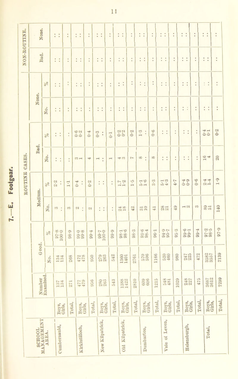 ROUTINE GASES. NON-ROUTINE. « LU I ■ None. 1 ■■■■ : T3 a « : d vP : : : • '• : : : : : : : • : • : o No. : Bad. vO : '• : COO1 6 6 0-4 0-3 rH 6 CSl OS 6 o 0-2 1-3 90 : : : rH 66 0-2 No. ; ; CO r-i hH tH • rH rH CO CO • CO ’ '■ • ; ; • CO rH rH 20 Medium. vO 2-2 IT 0-4 0-2 : : : 1.7 1-2 1-5 5-1 1-6 CO CO rH CO 6 ^ 4-7 rH 03 6 o 9-0 rH (M rH 1-9 No. 73 • CO Ol • OS • '• -H CO Ol rH 42 rH O CO rH rH rH CO rH (M Ol 03 rH rH CM CO 03 rH CO iO O rH rH •poo 0 nO 97-8 100-0 03 ci) o 8-60 0-60 rH 03 C3 99-7 100-0 99-9 1 rH CO CO 00 03 C3 98-3 CO rH co co C3 03 rH CO 03 94- 9 95- 7 CO 6 03 99-6 99-1 99-4 97- 2 98- 5 97-9 No. -f -t CO 73 268 Ol CO r- i' -r -t* O ».o 03 03 CO 1- CO <M Ol Ol -H O 1360 1401 2761 570 596 CO CO rH rH 0 O 01 CO O rH 980 247 225 OS hJ4 3582 3557 7139 Number 6 © a a c! X 137 134 1'- Ol 477 i 479 056 2S0 263 co -h \a cool CO Ol CO -H 0 rH CO 01 609 1 606 1215 CO -H -f co 40 rH 1029 248 227 475 3687 3612 7299 S-2 o — BO Total, tn tr p;c *5 c- oi 3 c b Boys, Girls, Total, Boys, 1 Girls. Total. Boys, Girls. Total, Boys, fiirls. Total. Boys, Girls, Total, SCHOOL management AREA. Cumbernauld, i £ is New RUpatrlck, 1 Old Kilpatrick, Dumbartou, Vale ol Leven, £ i 03 '3 W Total, ,