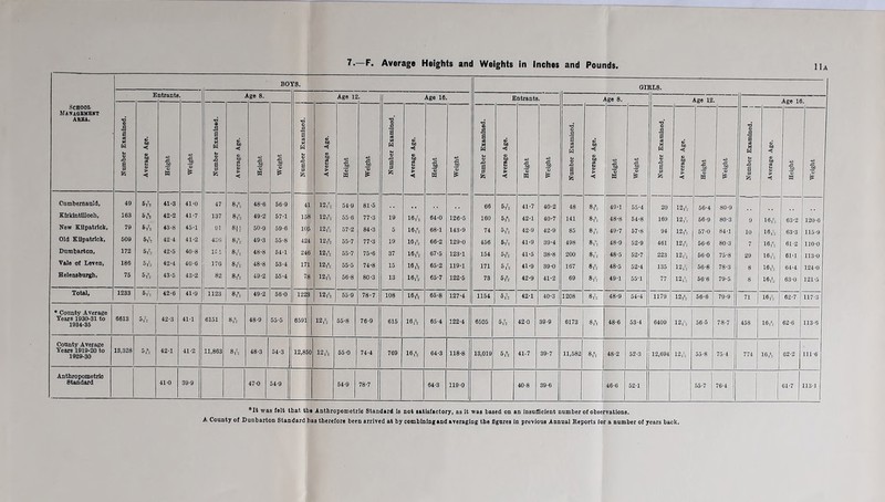 School Management ABBA. BO1 ITS. GIRLS. F ntrants A ge 8. Age IS Ago 16 E ntrants. *ge 8. Age 12. Age 16. Number Examined. Average Age. Height Weight T3 9 a a 3 Li 9 .Q a S3 i J Average Age. Height 1 © fs Number Examined. 1 Average Age. Height Weight Number Examined. Average Age. Height | Weight Number Examined. Average Age. Height Weight Number Examined. Average Age. Height Weight Number Examined. Average Age. Height !_ Weight Number Examined. { 1 Average Age. ^ Height Weight Cumbernauld, 49 6* 41-3 41-0 47 BA 48-6 56-9 41 ISA 54-9 81-5 66 6A 41-7 40-2 48 8ft 49-1 55-4 20 12ft 56-4 80-9 .. Kirkintilloch, 163 5ft 42-2 41-7 137 m 49-2 57-1 158 12ft 55-6 77-3 19 10 ft 04-0 120-5 160 5ft 42-1 40-7 141 8ft 48-8 54-8 169 12 ft 56-9 80-3 9 16ft 03-2 120-6 New Kilpatrick, 79 BA 43-8 45-1 91 8{! 50-9 59-6 105 12A 57-2 84-3 5 10ft 68-1 143-9 74 BA 42-9 42-9 85 8ft 49-7 57-8 94 12ft 57-0 84-1 10 1«A 03-3 115-9 Old Kilpatrick, 509 BA 42-4 41-2 i 436 8ft 49-3 55-8 424 12,«. 55-7 77-3 19 10 ft 66-2 129-0 456 5ft 41-9 39-4 498 8ft 48-9 52-9 461 ISA 56-6 80-3 7 16 A 61-2 110-0 Dumbarton, 172 BA 42-5 40-8 : 1SL 8ft 48-8 54-1 246 12ft 55-7 75-6 37 16ft 67-5 123-1 154 5A 41-5 38-8 200 8ft 48-5 52-7 223 12ft 56-0 75-8 29 1«A 61-1 113-0 Vale of Leven, 186 BA 42-4 40-6 j 176 8ft 48-8 53-4 171 12ft 55-5 74-8 15 16 ft 65-2 119-1 171 5ft 41-9 39-0 167 BA 48-5 52-4 135 ISA 56-8 78-3 8 16A 64-4 124-0 Helensburgh, 75 BA 43-5 43*2 1 82 8ft 49-2 65-4 78 12ft 56-8 80-3 13 16ft 65-7 122-5 73 BA 42-9 41-2 69 8ft 49-1 55-1 77 12ft 560 79-5 8 18A 63-0 121-6 Total, 1233 5ft 42-6 41-9 1123 8ft 49-2 56-0 1223 12ft 55-9 78-7 108 ISA 65-8 127-4 1154 5ft 42-1 40-3 1208 8ft 48-9 54-4 1179 ISA 50-6 79-9 71 16 ft 62-7 117-3 • County Average | 1 Years 1930-31 to 1934-35 6613 5ft 42-3 41-1 6151 8ft 48-9 55-5 6591 12 ft 55-8 76-9 615 18 ft 65-4 122-4 0505 6ft 420 39-9 6173 8., 48-6 53-4 6409 12ft 56-5 78-7 458 16,'= 02-6 113-6 County Average 1 Years 1919-20 to 1929-30 13,328 BA 42-1 41-2 11,863 8ft 48-3 54-3 12,850 ISA 65 0 74-4 769 16 ft 64-3 118-8 13,019 BA 41-7 39-7 11,582 8ft 48-2 52-3 12,694 ISA 55-8 75-4 j 774 1 10A 02-2 111-6 Anthropometric 11 1 Standard 41-0 39-9 47-0 54-9 54-9 78-7 64-3 119-0 40-8 39-6 46-6 52-1 55-7 70-4 61-7 113-1 *It was felt that the Anthropometric Standard is not satisfactory, as it was based on an insufficient number of observations. A County of Dunbarton Standard has therefore been arrived at by combining and averaging the figures in previous Annual Reports for a number of years back.