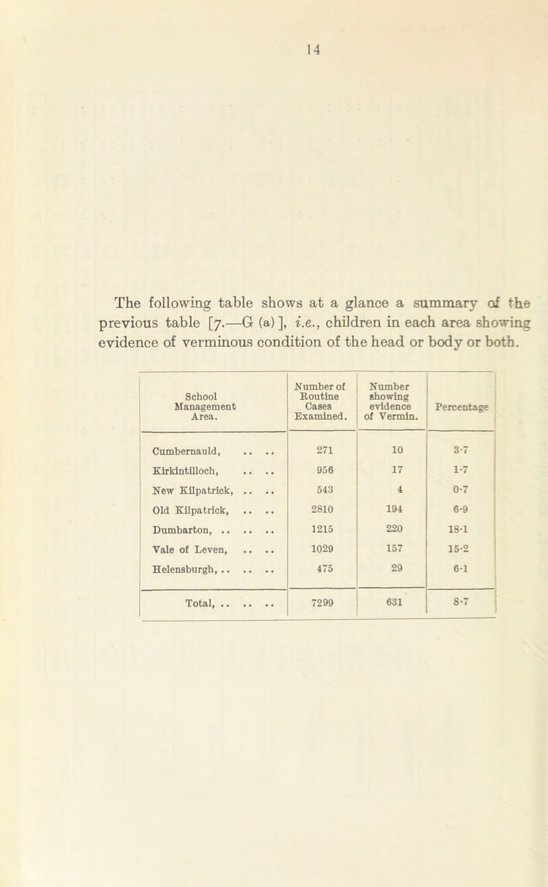The following table shows at a glance a summary of the previous table [7.—G (a)], i.e., children in each area showing evidence of verminous condition of the head or body or both. School Management Area. Number of Routine Cases Examined. Number showing evidence of Vermin. Percentage Cumbernauld 271 10 3*7 Kirkintilloch, 956 17 1-7 New Kilpatrick 543 4 0-7 Old Kilpatrick 2810 194 6-9 Dumbarton, 1215 220 18-1 Vale of Leven, .. .. 1029 157 15-2 Helensburgh 475 29 6-1