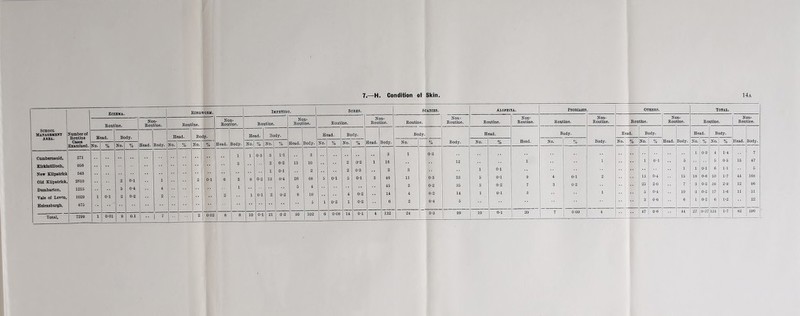 7.—H. Condition of Skin 14a School Management area. Number of Boutina Cases Examined. Routine. Head. No. Cumbernauld, Kirkintilloch, New Kilpatrick Old Kilpatrick, Dumbarton, Vale of Leren, Helensburgh, Total, 271 956 54S 2810 1215 1029 475 7299 Body. Non- Routine. 0-1 0-4 0-2 Body. Routine. Body. No. | % Non- Routine. Body. Body. 1*1 0-2 01 0-4 Non- Routine. Body. Sores. S0ADIE3. Alopecia. Psoriasis Others. Total. Routine. Non- Routine. Routine. Non- Routine. Routine. Non- Routine. Routine. Non- Routine. Ron line. Non- Routine. Ro utine. Non- Routine. Head. Body. Body. Head. Body. Head. B Ddy. Head. Body. No. 0/ /o No. % Head. Body. No. 0/ /o Body. No. % Head. No. O' /o Body. No. % No. 0/ /o Head. Body. No. 0/ /o No. % Head. Body. 3 1 0-3 1 0-3 4 1-4 7 2 0-2 1 16 12 1 1 1 0-1 5 5 0-5 15 47 2 0-3 2 R 3 1 0-1 1 1 0-1 6 1-1 5 5 0-1 5 0-1 3 46 ii 0-3 33 5 0*1 9 4 0-1 2 13 0-4 15 18 0-6 50 1-7 44 168 45 3 0-2 35 3 0-2 7 3 0-2 25 2-0 7 3 0-2 30 2-9 12 96 4 0-2 14 4 0-2 14 1 01 3 1 5 0-4 10 3 0-2 17 1-6 11 51 1 0-2 1 0-2 6 2 0-4 5 3 0-6 6 1 0-2 6 1-2 22 6 0-08 14 0-1 4 132 24 0-3 99 10 396