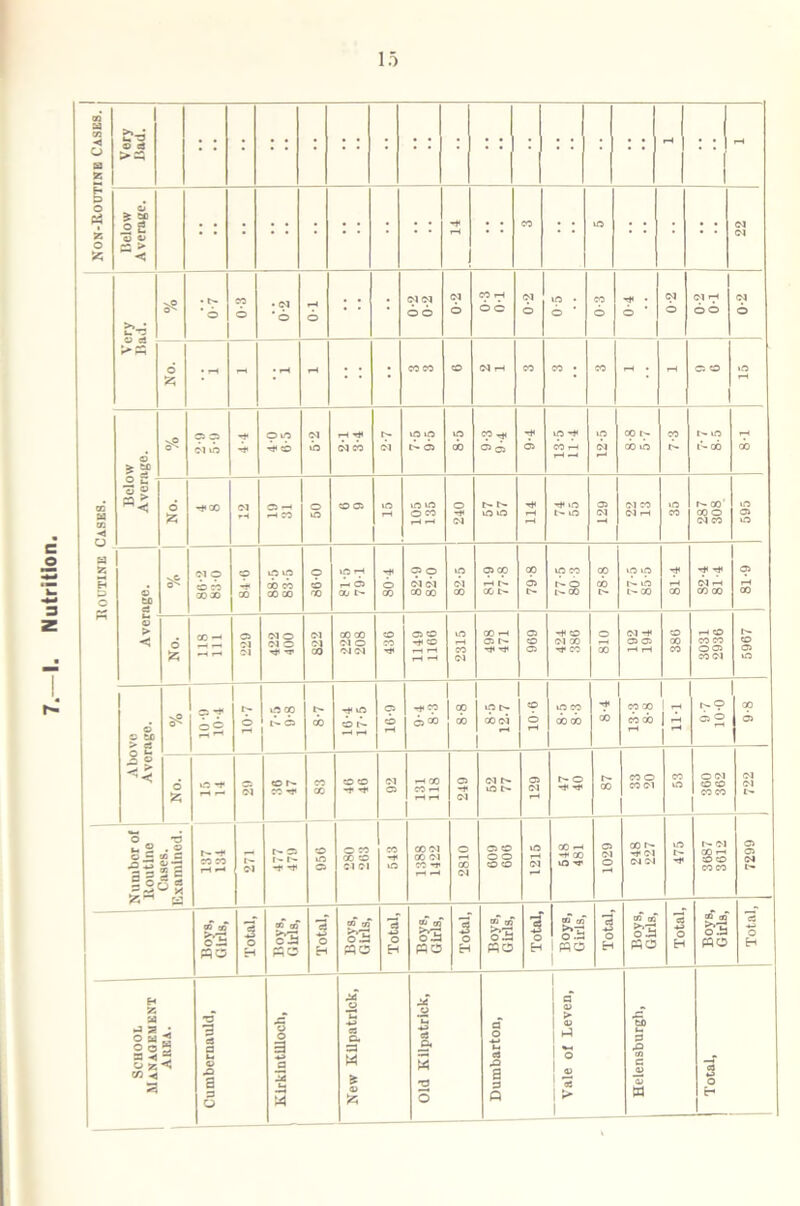 Routine Cases. Non-Routine Cases. Helow Average. • : : ; : : 22 >> * • i> * 6 0-3 • Cl *6 0-1 ; ; Cl Cl 0-2 X rH 6 6 0-2 0-5 0-3 rH • 0-2 1 0-2 > PS CO X CO Cl rH X X • X rH • Cl o 1 lO d 5 ^5 9 9 Cl iO 4-4 © 9 ^ cb Cl uO rH rH cb cb cb in »p Cl 8-5 9-3 9-4 -* Cl 13-5 11-4 12-5 op X uO 7-3 I - rO CO 8-1 o c o « No. rJ«X Cl rH 19 31 50 X Cl 15 105 135 240 t'- f*- io m rH m i- m 129 Cl X Cl rH 35 287 308 595 Average. v& 9 9 o x oooo CO X 88-5 83-5 9 cb X 81-5 79-1 rH © X 82-9 82-0 82-5 81-9 77-8 79-8 77-5 80-3 78-8 77-5 85-5 81-4 rH rH Cl rH X x 9 rH X No. 118 111 229 422 400 (M Cl X 228 208 436 1149 1166 2315 498 471 696 424 386 810 (M -h Cl Cl rH rH 386 3031 2936 5967 Above Avorago. vP O'' 10-0 10-4 10-7 1-0 X 8-7 16- 4 17- 5 16-9 9-4 8-3 8-8 8-5 12.7 10-6 9 X X X 8-4 13-3 8-8 11-1 9- 7 10- 0 9-8 6 O -* Cl co CO -c 83 CO CO ~T -r* 92 131 118 Cl -H Cl <M t'- uO t*- 129 o rH -H* 87 X o X Cl 53 360 362 722 Number o( j Routine j *d . © (A S 01 *a 2 £ 3 S r- -* 00 CO l—l r-H 271 r- ci t'- -f co lO Cl © CO X CO Cl Cl X h< m 1388 1422 o X Cl 609 606 1215 648 481 1029 248 227 475 3687 3612 7299 to « >-.*2 c — no Total, Boys, Girls, Total, Boys, Girls, Total, Boys, Girls, Total, Boys, Girls, Total, Boys, Girls, Total, Boys, Girls, Total, Boys, Girls, Total, a a> > © > 1