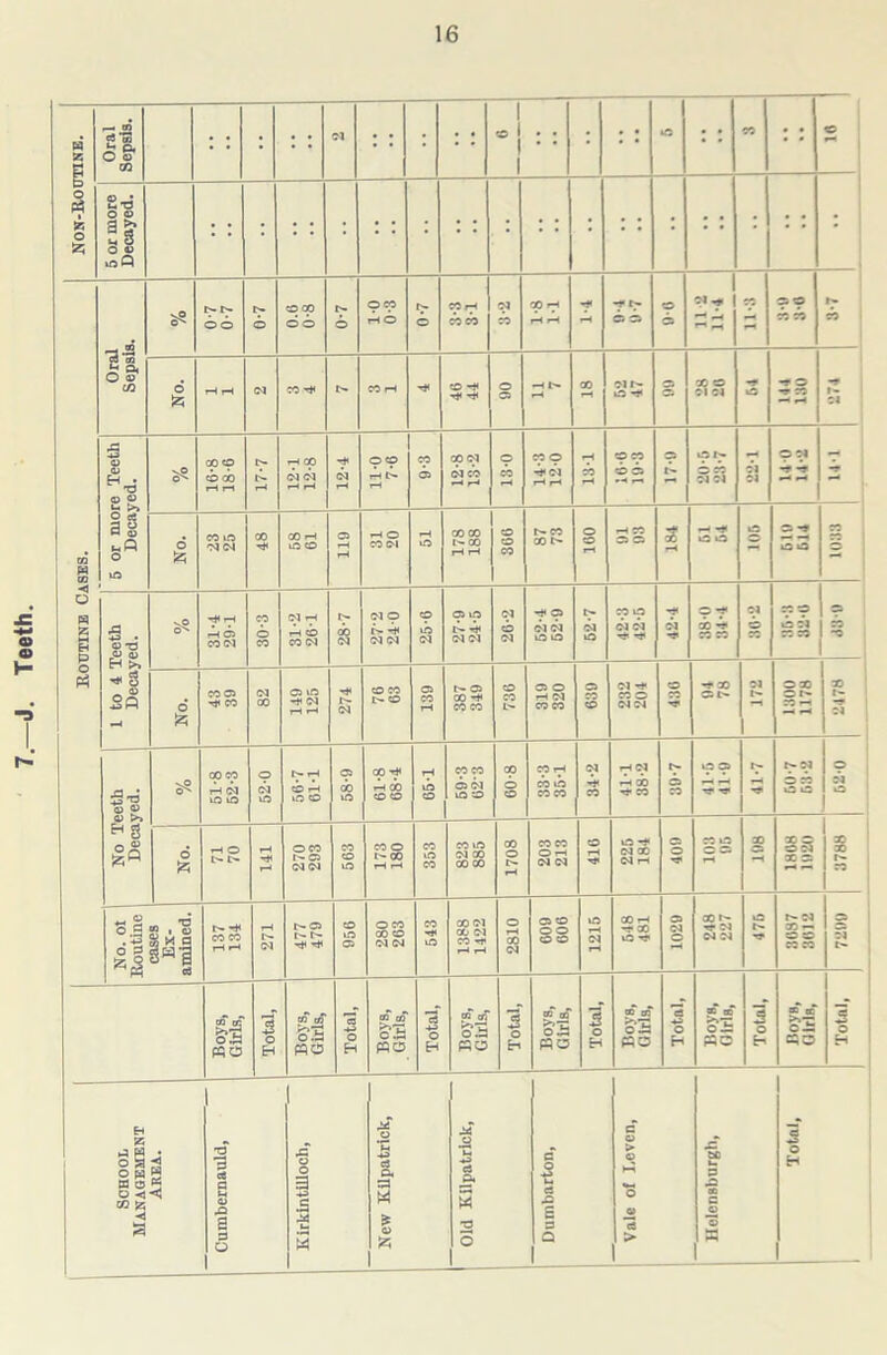 7.—J. Teeth. W S5 O P$ i fc o Oral Sepsis. ; : • : : P4 : : ; : : 1 •1 1 : : : : • •a • • CO ; ; Jg 5 or more Decayed. routine Cases. Oral Sepsis. sO l>- 66 0-7 co op 6 6 0-7 o CO HO 0-7 CO rH 6 6 6 00 rH rH rH 1-4 -f 6 a 90 11 2 11-4 CO 99 6 6 N 6 No. T—i rH 04 CO x* CO rH •<* CO 90 H N rH 18 C1N tO CO S® o ~9 O T CO —< rH i* 04 5 or more Teeth Decayed. vP 16-8 18-6 17-7 121 12-8 12-4 11 >0 7-6 9-3 12-8 13-2 13-0 14-3 12-0 13-1 16-6 19-3 17-9 t-O 1^ 6 6 04 01 0*4 04 004 •i HU rH rH -S' No. co \n 04 04 00 00 rH to CO 119 rH O co ©1 51 178 188 366 CO 00 t> 160 rH CO CS CS -? X rH rH o o 105 CS -» — -H o o = 1 to 4 Teeth Decayed. vO O'* 31-4 29-1 30-3 31-2 26-1 ao P4 Ol o Tji C4 04 25-6 27-9 24-5 26-2 52-4 52-9 52-7 42-3 42-5 04 o ** X r? CO CO 04 6 v r 6 04 co co 6 -o No. COO CO 82 149 125 274 CO CO l. CO 139 387 349 736 319 320 639 232 204 O CO T X CS l'* 172 O X ~ l'- CO rH X 1- -9 04 No Teeth Decayed. vO 61-8 62-3 52-0 56-7 61-1 58-9 61-8 68-4 65-1 CO CO 6 oi to o 8-09 33-3 35-1 z*e 41-1 38-2 6 CO 41-5 41-9 41-7 1^04 6 6 O O o 04 O No. rH O 141 270 293 563 173 180 353 823 885 1708 203 213 rH 225 184 CS O CO to CS c: rH X CS 1868 1920 3788 No. ol | Routine cases - Ex- amined. 137 134 271 477 479 956 280 263 543 1388 1422 2810 609 606 1215 648 481 1029 00 rf 04 04 04 tC t- r- 04 X — =0 ^ CO co CS CS 04 II MO Total, Boys, Girls, Total, Boys, . Girls, Total, Boys, Girls, Total, ol MO Total, Boys, Girls, Total, gjs oi MO Total, a o — =30 Total, '