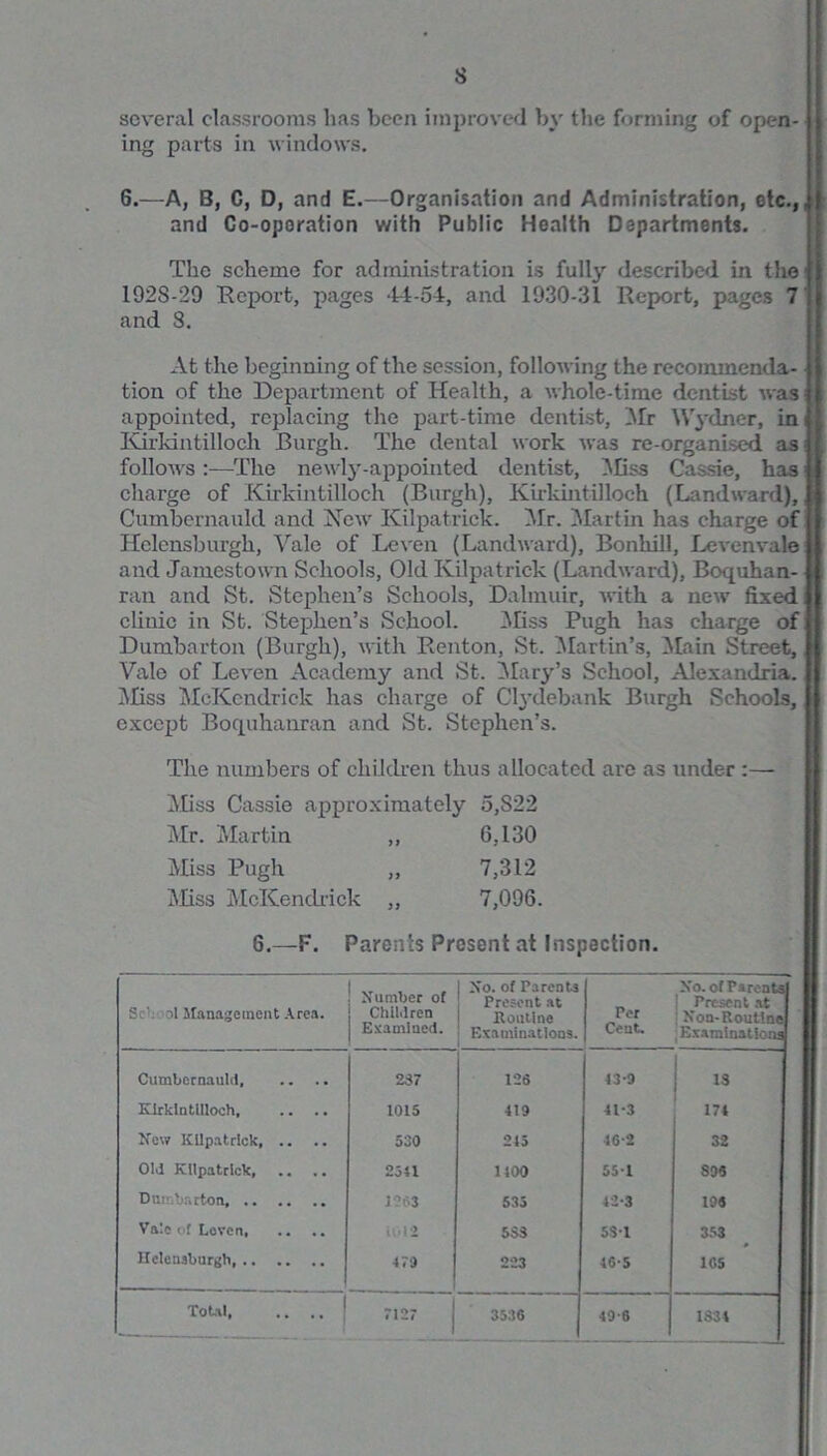 s several classrooms has been improved by the forming of open- ing parts in windows. 6.—A, B, G, D, and E.—Organisation and Administration, etc., and Co-oporation with Public Health Departments. The scheme for administration is fully described in the 192S-29 Report, pages 44-54, and 1930-31 Report, pages 7 and S. At the beginning of the session, following the recommenda- tion of the Department of Health, a whole-time dentist was appointed, replacing the part-time dentist, Mr Wydner, in Kirkintilloch Burgh. The dental work was re-organised as follows:—The newly-appointed dentist, ^Bss Cassie, has charge of Kirkintilloch (Burgh), Kirkintilloch (Landward), Cumbernauld and New Kilpatrick. Mr. Martin has charge of Helensburgh, Vale of Leven (Landward), Bonhill, Levenvale and Jamestown Schools, Old Kilpatrick (Landward), Boquhan- ran and St. Stephen’s Schools, Dalmuir, with a new fixed clinic in St. Stephen’s School. Miss Pugh has charge of Dumbarton (Burgh), with Renton, St. Martin’s, Main Street, Vale of Leven Academy and St. Mary’s School, Alexandria. Miss McKcndrick has charge of Clydebank Burgh Schools, except Boquhanran and St. Stephen’s. The numbers of children thus allocated are as under :— Miss Cassie approximately 5,S22 Mr. Martin ,, 6,130 Miss Pugh „ 7,312 Miss McKenclrick ,, 7,096. 6.—F. Parents Present at Inspection. Sc' ol Management Area. Number of Children Examined. No. of Parents Present at Routine Examinations. Per Cent. No. of Parents Present at Non-Routine Examinations Cumbernauld, 237 126 43-9 13 Kirkintilloch, 1015 419 41-3 174 New Kilpatrick 530 245 46-2 32 Old Kilpatrick, .. .. 2341 1100 551 SOS Dumbarton, 1263 535 42-3 19S Vale of Lovcn 1012 5S3 5S1 353 Helensburgh, 479 223 465 105 7.27 | 49-6 1S34