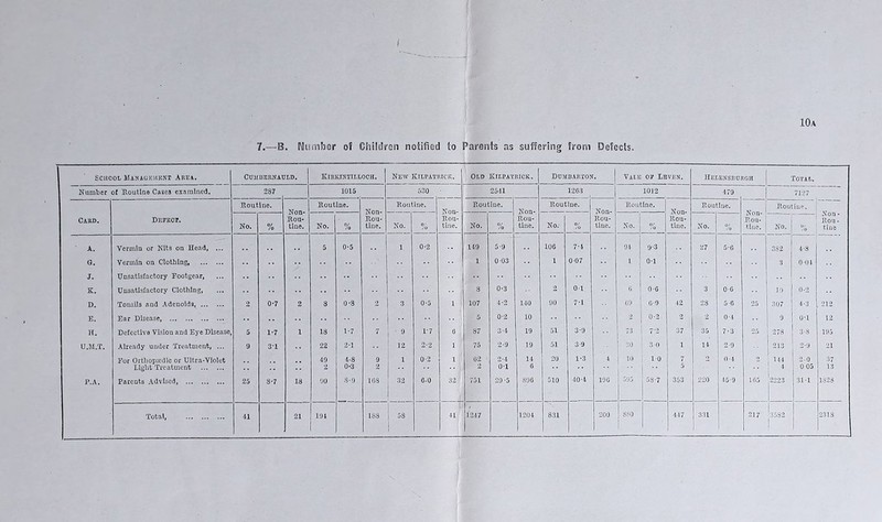 10a 7.—B. Number of Children notified to Parents as suffering from Defects. SCHOOL MANAGEMENT AREA. Cumbernauld. Kirkintilloch. New Kilpatrick. OLD Kilpatrick. Dumbarton. Vale op Lbven. Helensburgh Total. Number of Routine Cases examined. 287 1015 530 2541 1263 1012 479 7127 Card. DEPEOT. Routine. Non- Rou- tine. Routine. Non- Rou- tine. Routine. Non- Rou- tine. Routine. Non- Rou- tine. Routine. Non- Rou- tine. Routine. Non- Rou- tine. Routine. Non- Rou- tine. Routine. Non - Rou - tine No. % No. % No. % No. % No. % .No. % No. Of No. /o A. Vermin or Nits on Head, ... 5 0-5 1 0-2 149 5-9 106 7-4 94 9-3 27 5-0 382 4-8 G. Vermin on Clothing, 1 0 03 1 007 1 1 0-1 3 004 J. Unsatisfactory Footgear, .. .. .. K. Unsatisfactory Clothing, 8 0-3 2 01 0 0-0 3 00 ,0 0-2 D. Tonsils and Adenoids 2 0-7 2 8 0-8 2 3 0-5 1 107 4-2 140 90 7-1 69 0-9 42 28 5-6 25 .107 4-3 212 E. Ear Disease, •• 0 0-2 10 2 0-2 2 2 0-4 3 0-1 12 H. Defective Vision and Eye Disease, 5 1-7 l 18 1-7 7 i 9 1-7 0 87 3-4 19 51 3*9 73 7'2 37 35 7-3 25 278 3-8 195 U.M.T. Already under Treatment, ... 9 3-1 22 2-1 ! 12 2-2 1 75 2-9 19 51 3-9 30 3-0 1 14 2-9 ,** 2-9 21 For Orthopaedic or Ultra-Violet 49 4-8 9 1 0-2 1 02 2-4 14 20 1-3 4 10 10 7 3 0-4 o 144 2-0 37 Light Treatment 2 0-3 2 2 0-1 6 5 4 005 13 P.A. Parents Advised, 25 8-7 18 90 8-9 168 32 1 0.0 32 751 29-5 896 510 40-4 190 ■o'Jj 53-7 353 220 45-9 165 jjj§23 31-1 1828 j 880