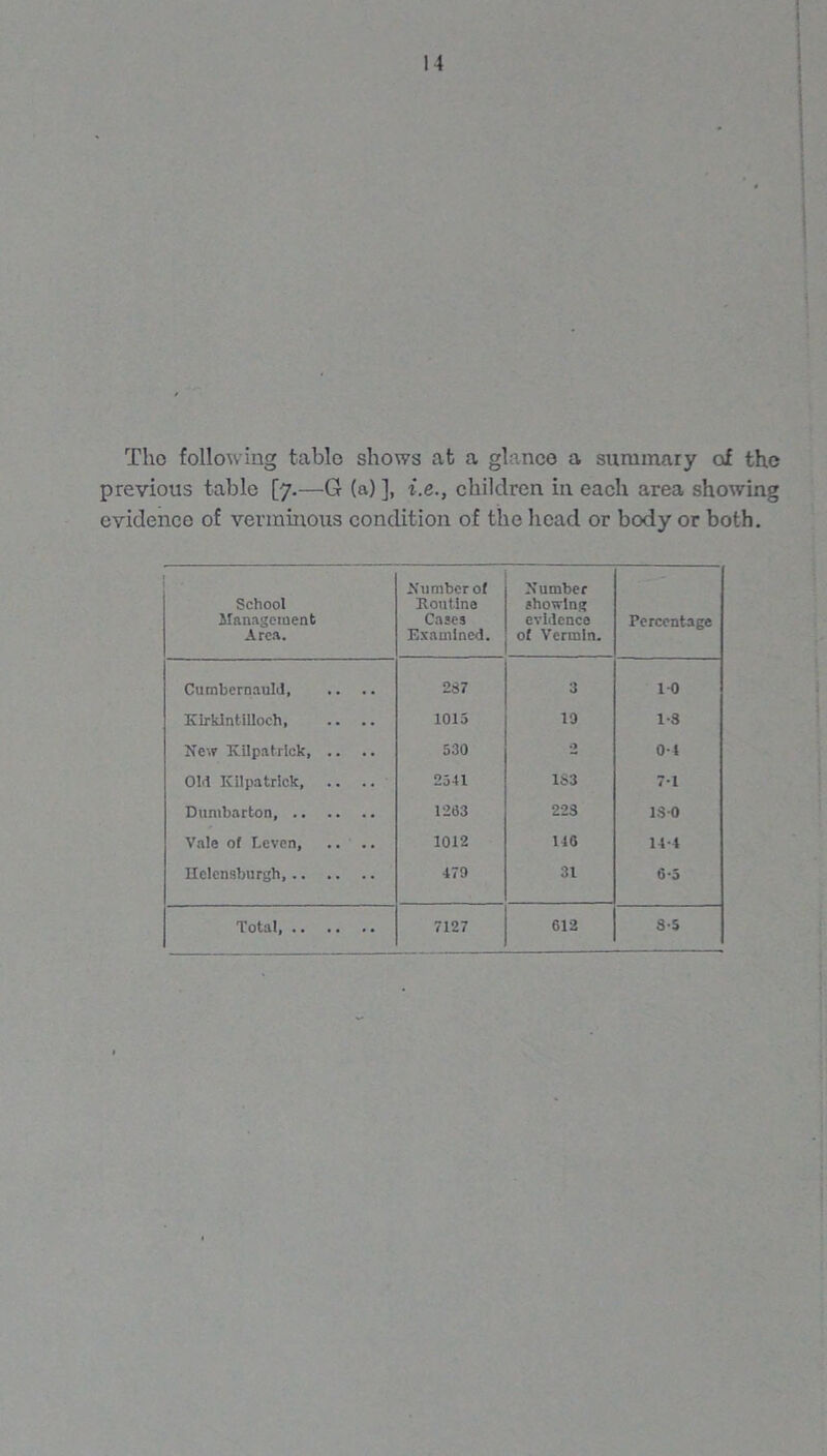 The following table shows at a gkneo a summary of the previous table [7.—G (a)], i.e., children in each area showing evidence of verminous condition of the head or body or both. School Management Area. .Number of Routine Cases Examined. Number showing evidence of Vermin. Percentage Cumbernauld 287 3 1-0 Kirkintilloch, 1015 19 1-3 New Kilpatrick 530 O 0-4 Old Kilpatrick, 2541 1S3 71 Dumbarton, 1203 223 ISO Vale of Levon 1012 110 11-4 Helensburgh, 479 31 6*5 Total 7127 612 S-5