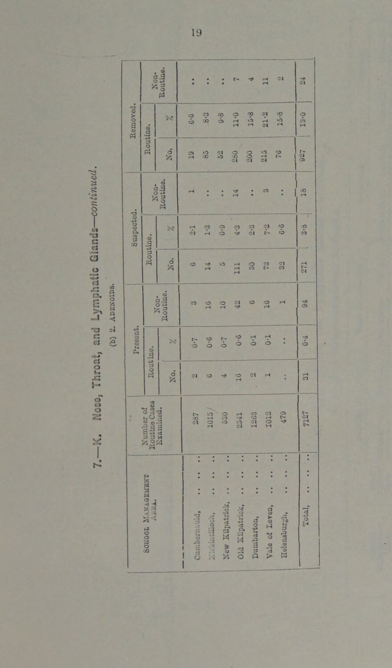 lands—con tinuecl. a o c4 ra. G -j o V5 W « 'O e Cl -4~* cJ o ? 4 -G H o o O 22 ■ * I S-3 O p! • • • t>* H Cl H< Cl 3 O > O a o d a =J o tA 0s? O CO CO o <p Cl Cp o CO o «H *0 rH *2 rH rl ^ r-4 O n rH d o »o Cl o o o rH 00 O -O O l>- Ol Cl Cl Cl 3> Suspected. . O a ° *3 H • • ^ • CO • • • r-i • • CO rH d .3 «-» a o rH CO O CO CO oi o Cl rH O r* Cl o V CO o ><« O -* O .H O CO Cl r-< rH CO CO H rH t-- Cl Present. . d C3.S o ^ o CO O O cl O CO r-« rH f-l O' rH ■H o> d .a O 0-7 0-0 0-7 0-0 ! 0-1 0-1 •* o o d O •«* O Cl H rH rH CO Number o! Routine Coses Examined. O O rH CO Cl o ro rH CO -* O rH t*» Cl O O i.O Cl O -3 rH Cl rH >H r- Cl rH C- A 1 W ii ►4 O O a o CO M • • . o •< a ^ - *r« O a> • *3 O 5 Z a 5 [0 I I 1 I S ^ | .■« s 3 a a § 5 3 a a s, I o ;•< o o > » 1 Tj +5 O